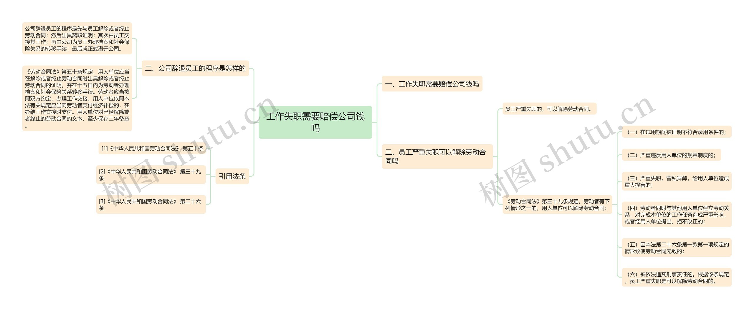 工作失职需要赔偿公司钱吗思维导图