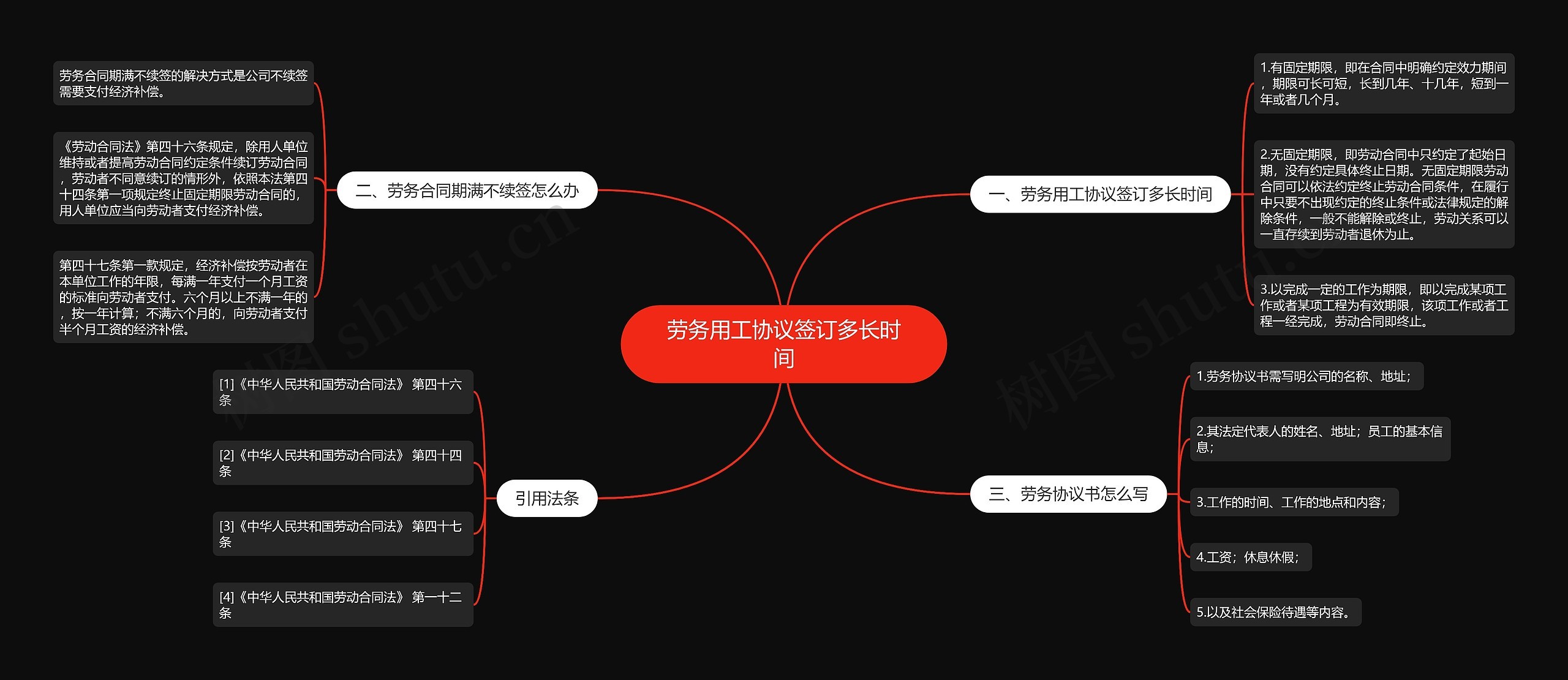 劳务用工协议签订多长时间思维导图