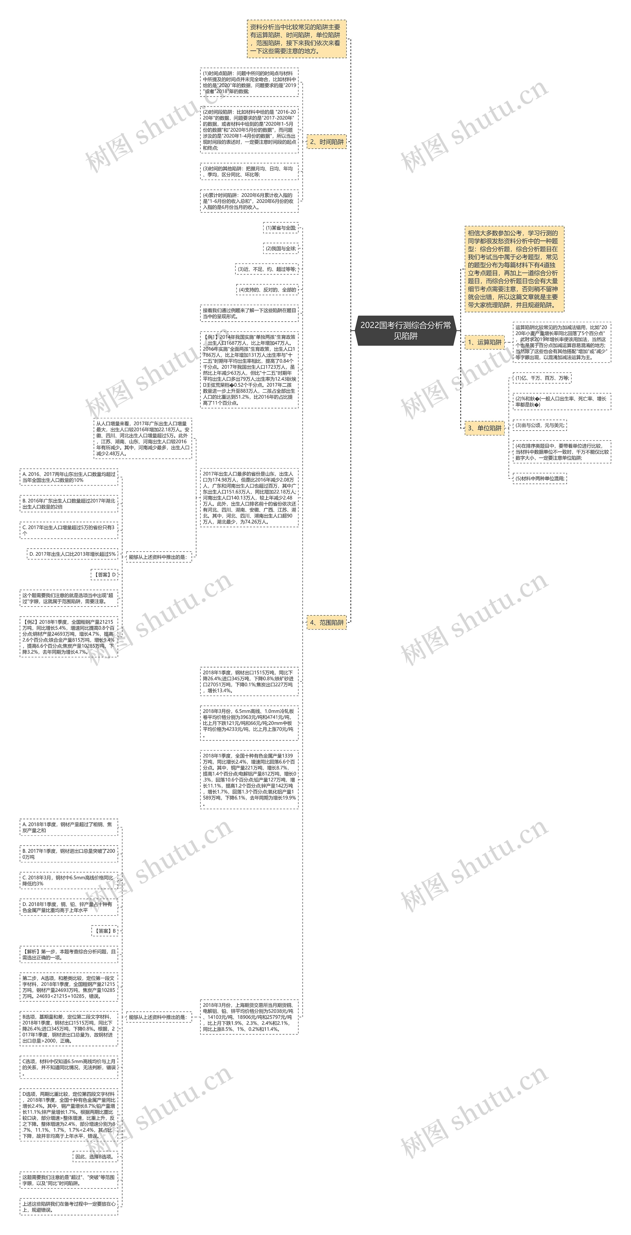 2022国考行测综合分析常见陷阱思维导图