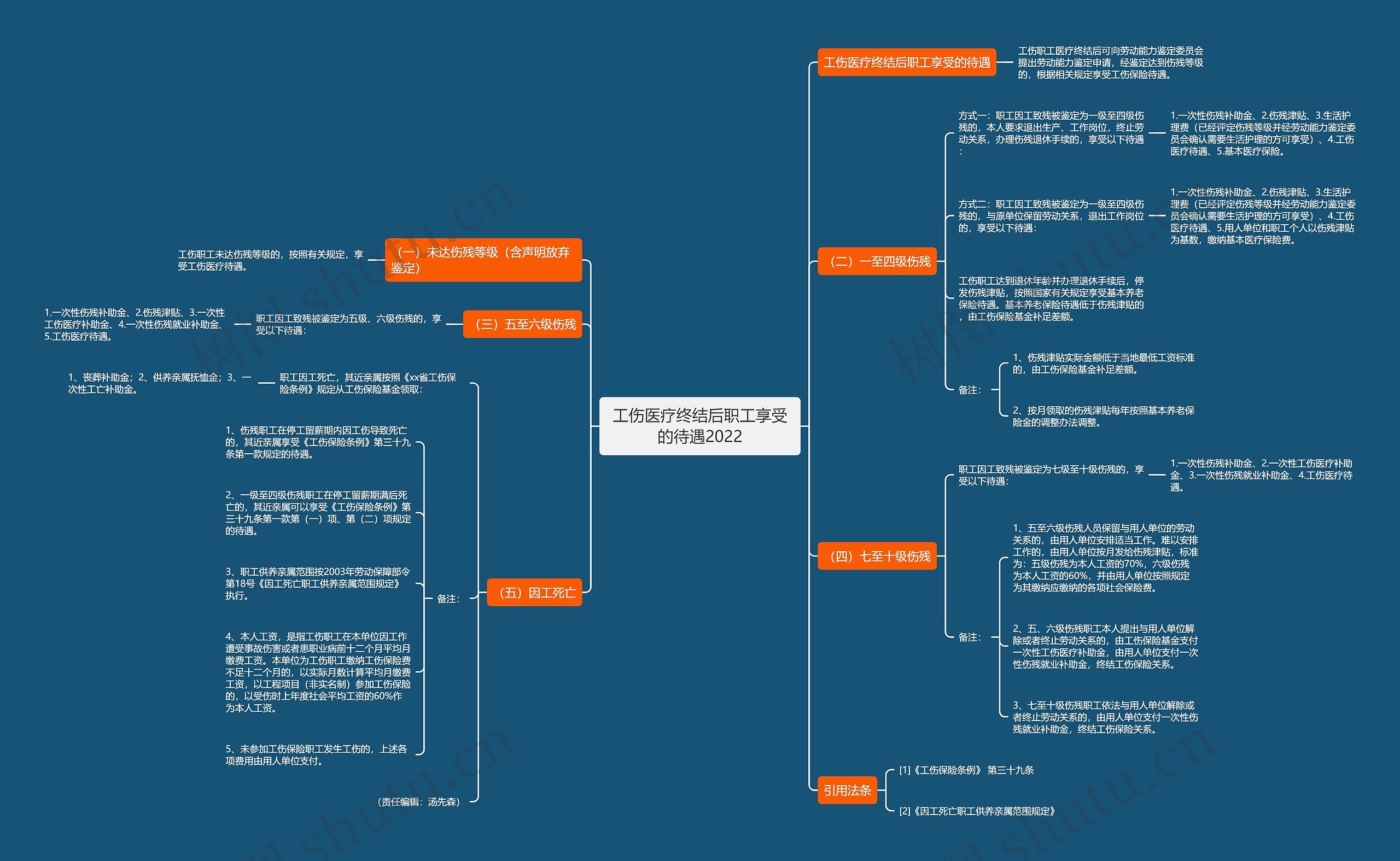 工伤医疗终结后职工享受的待遇2022思维导图