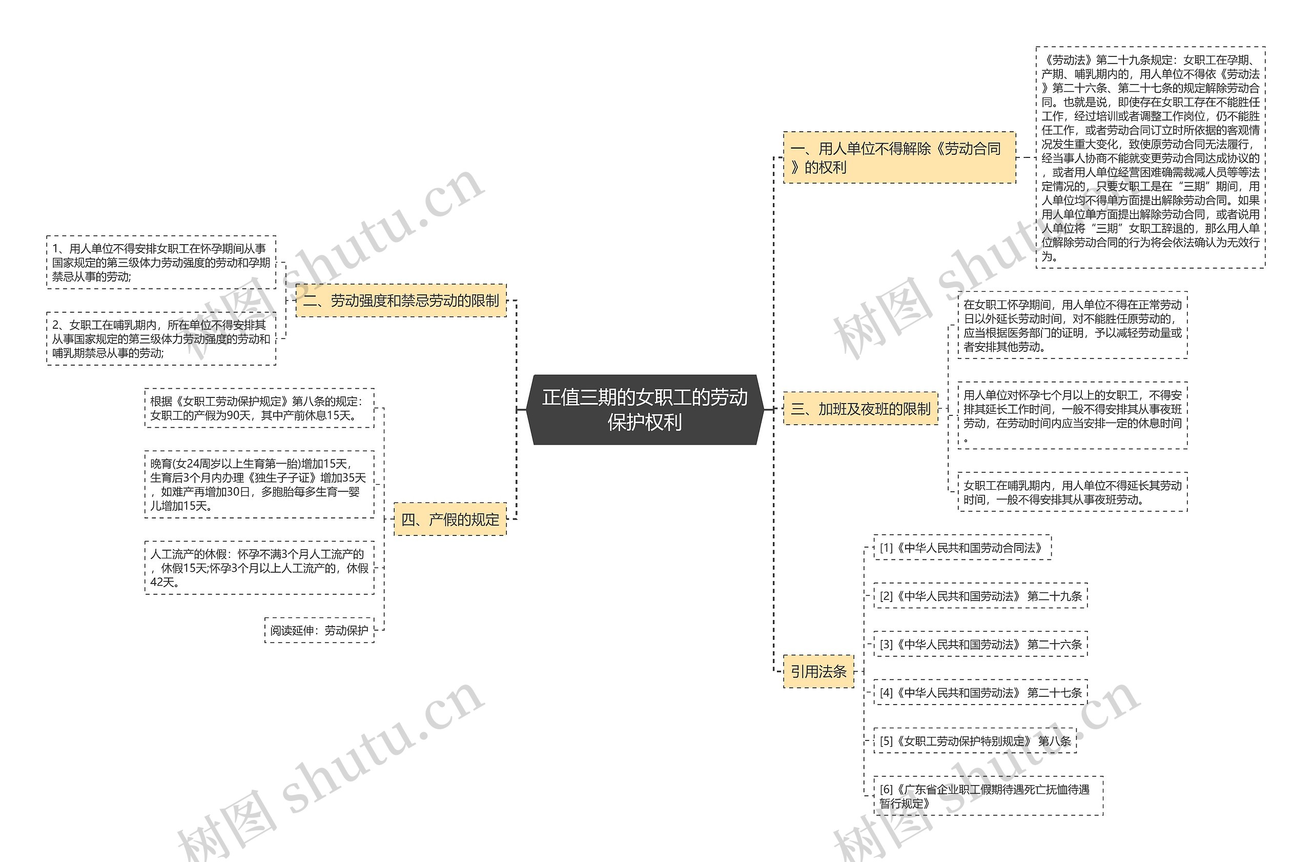 正值三期的女职工的劳动保护权利思维导图
