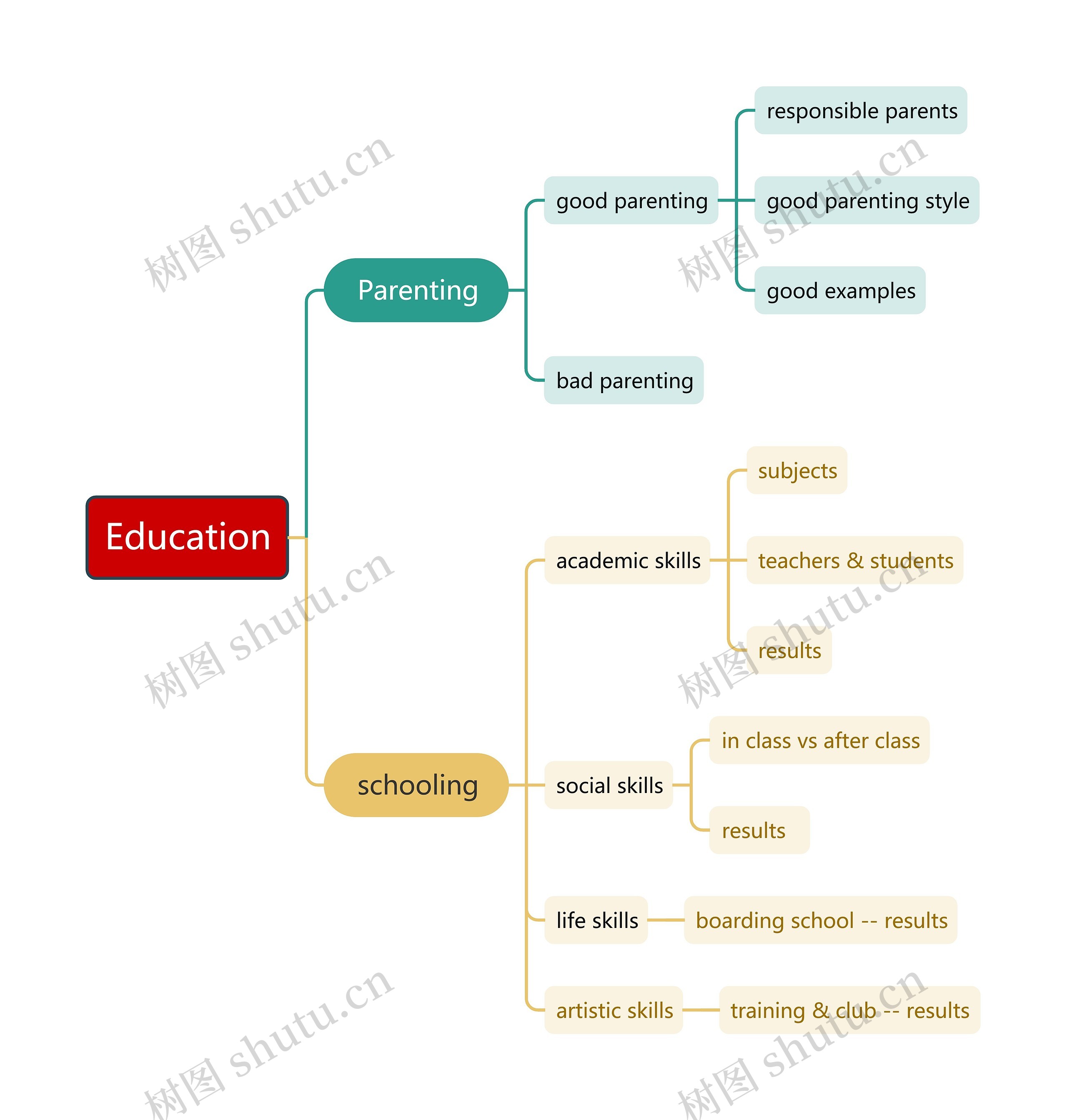 Education思维导图高清图 Education思维导图