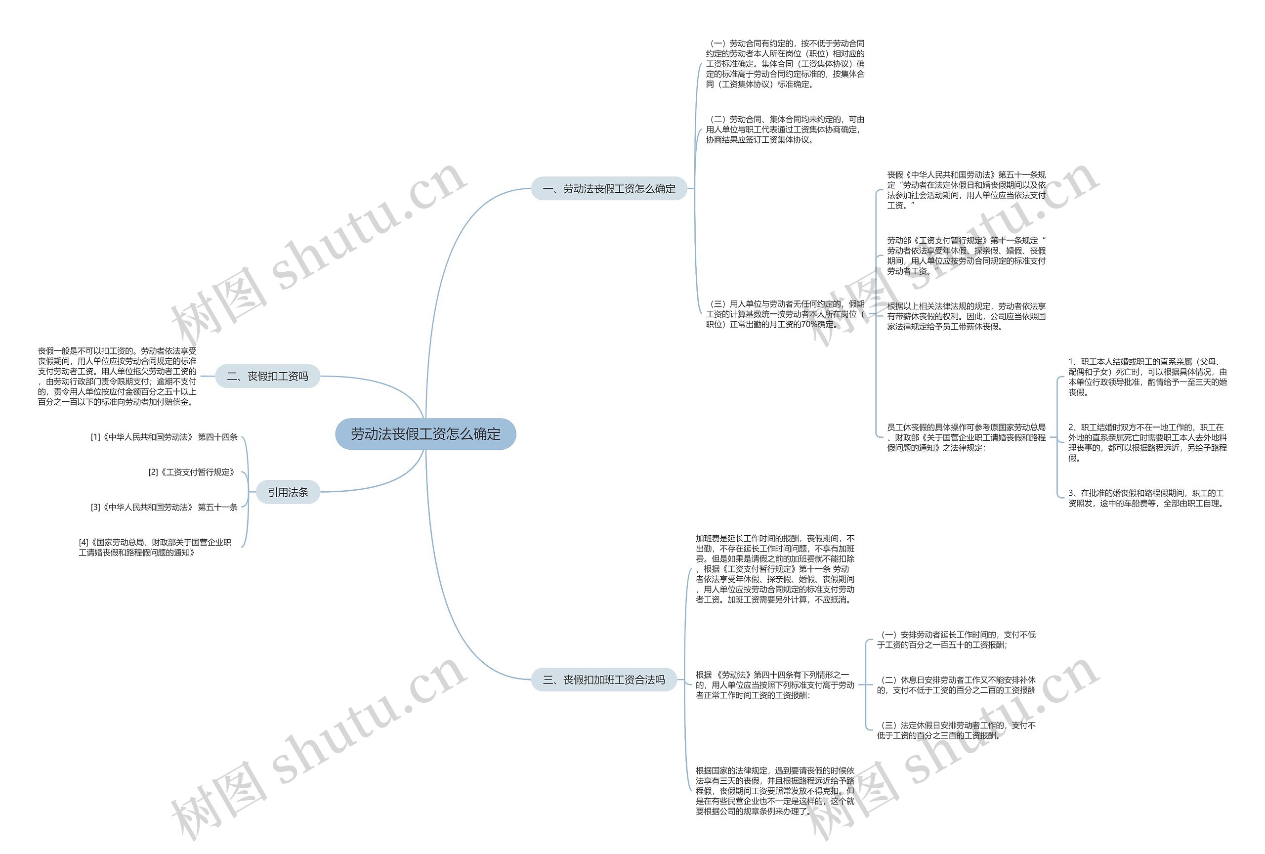 劳动法丧假工资怎么确定思维导图