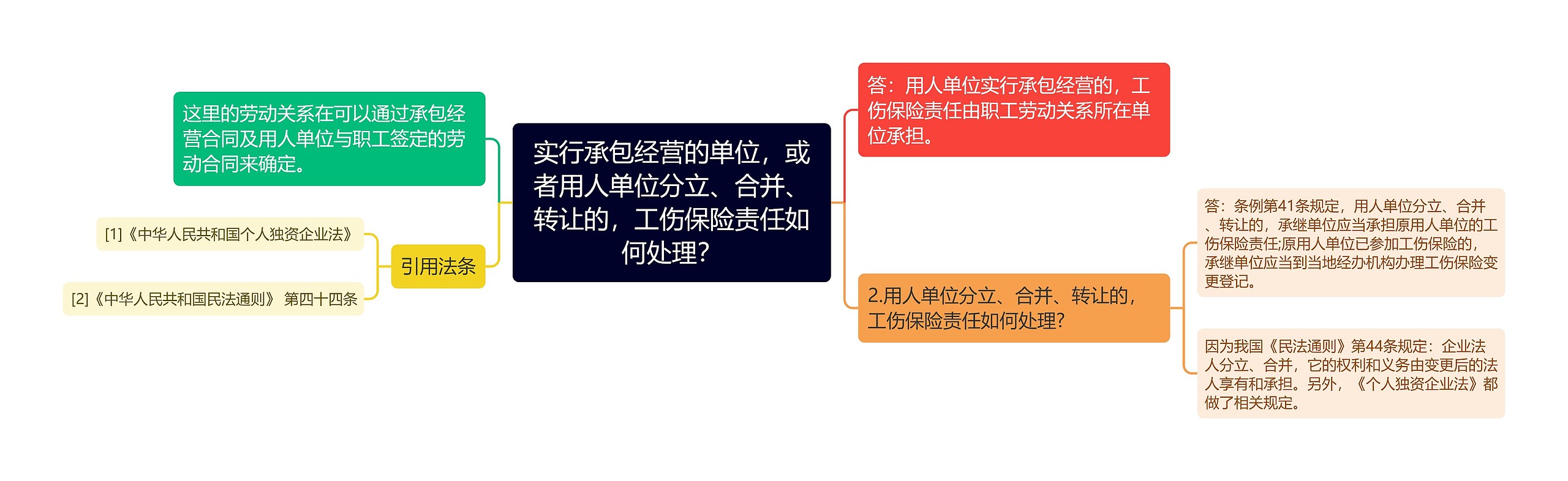 实行承包经营的单位，或者用人单位分立、合并、转让的，工伤保险责任如何处理？思维导图