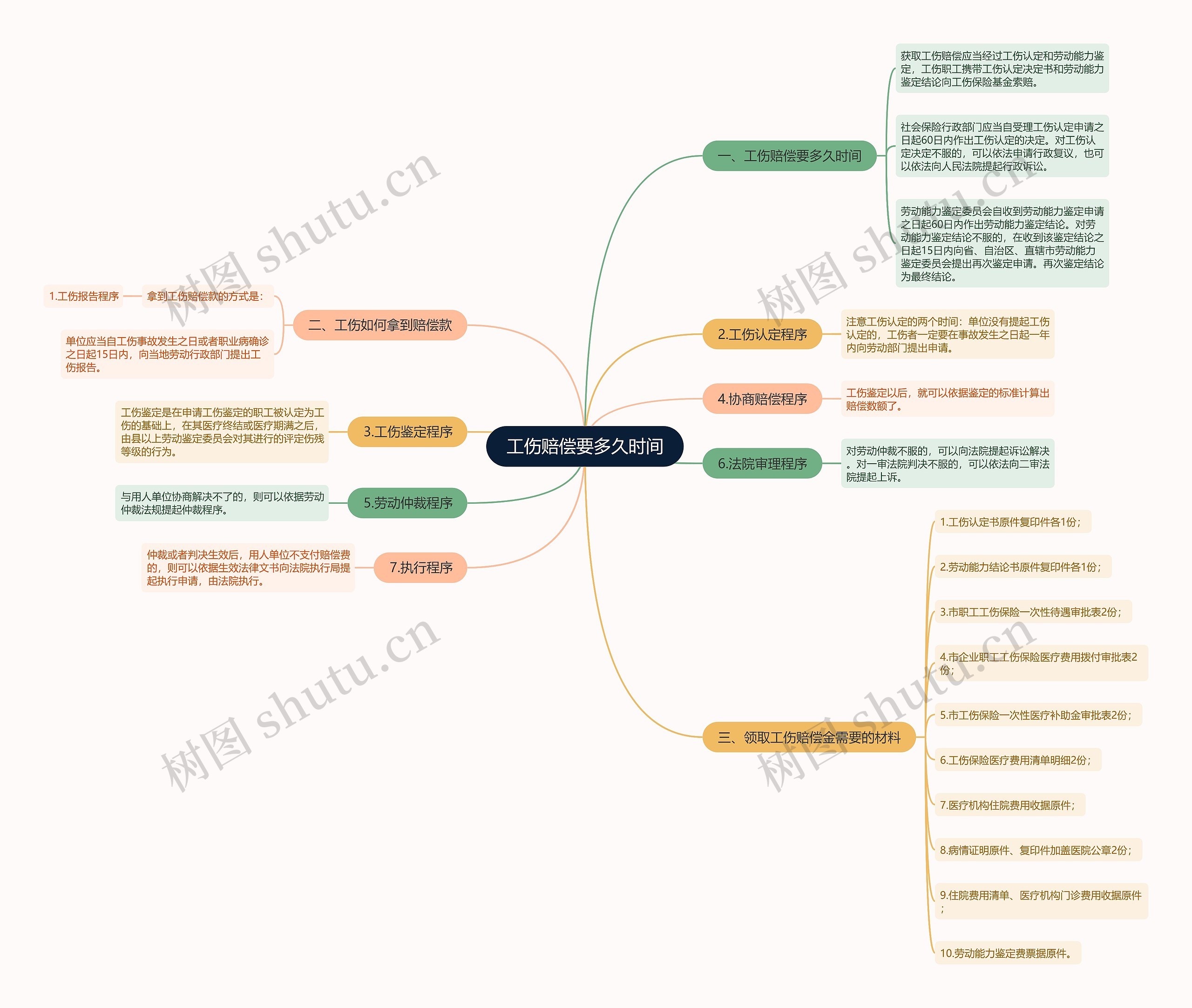 工伤赔偿要多久时间思维导图