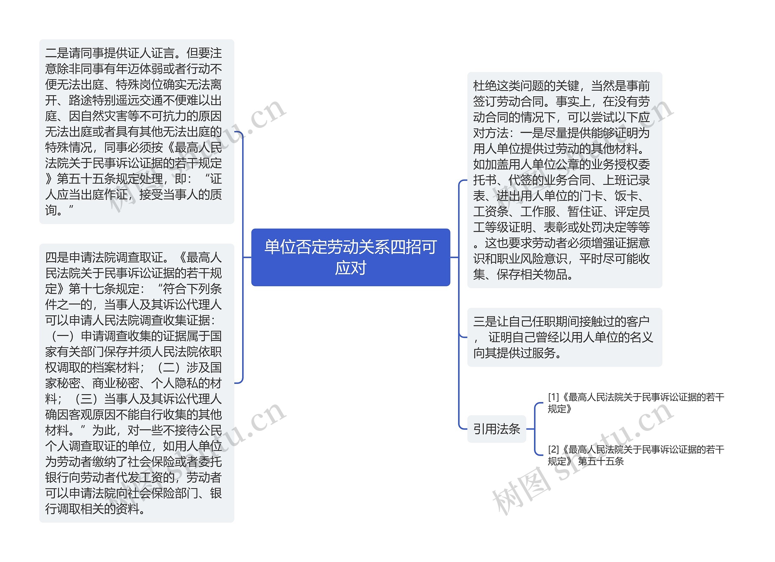 单位否定劳动关系四招可应对思维导图