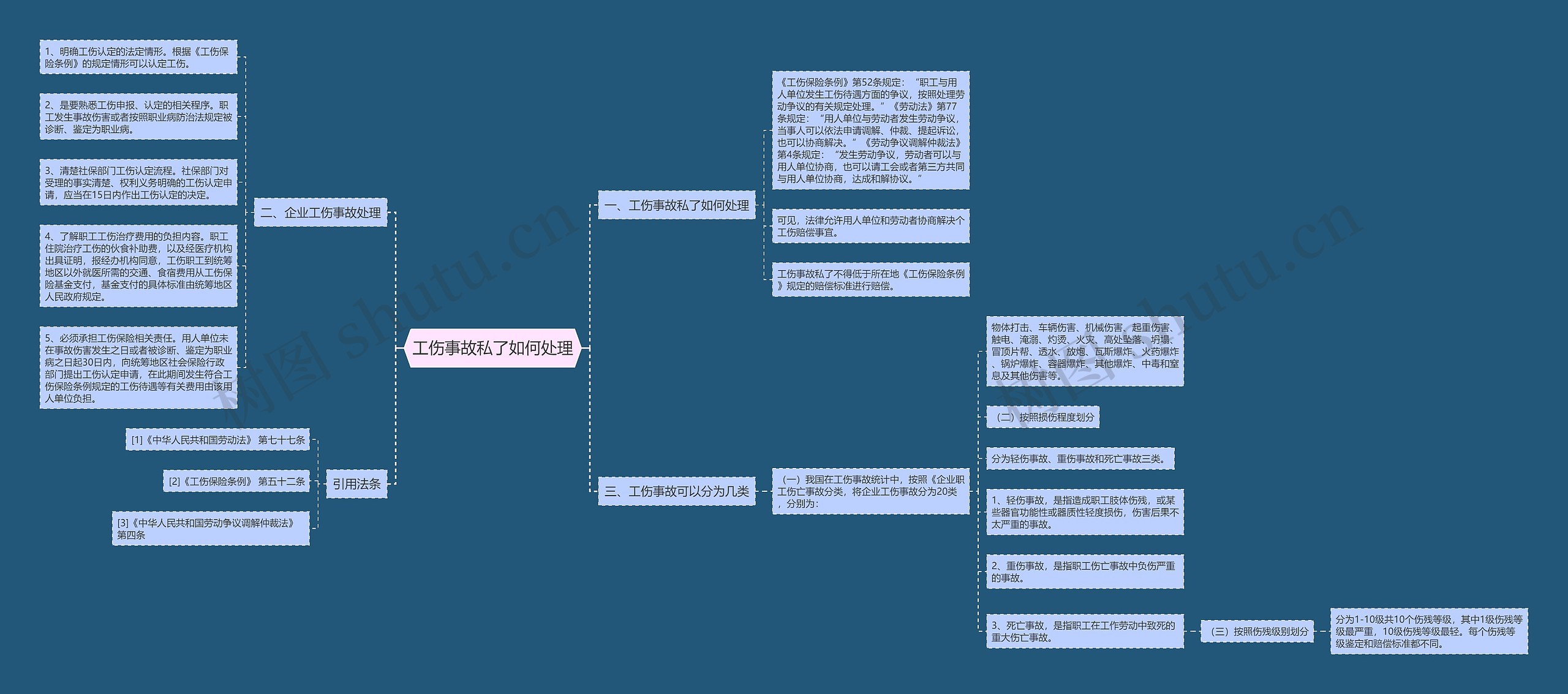工伤事故私了如何处理思维导图