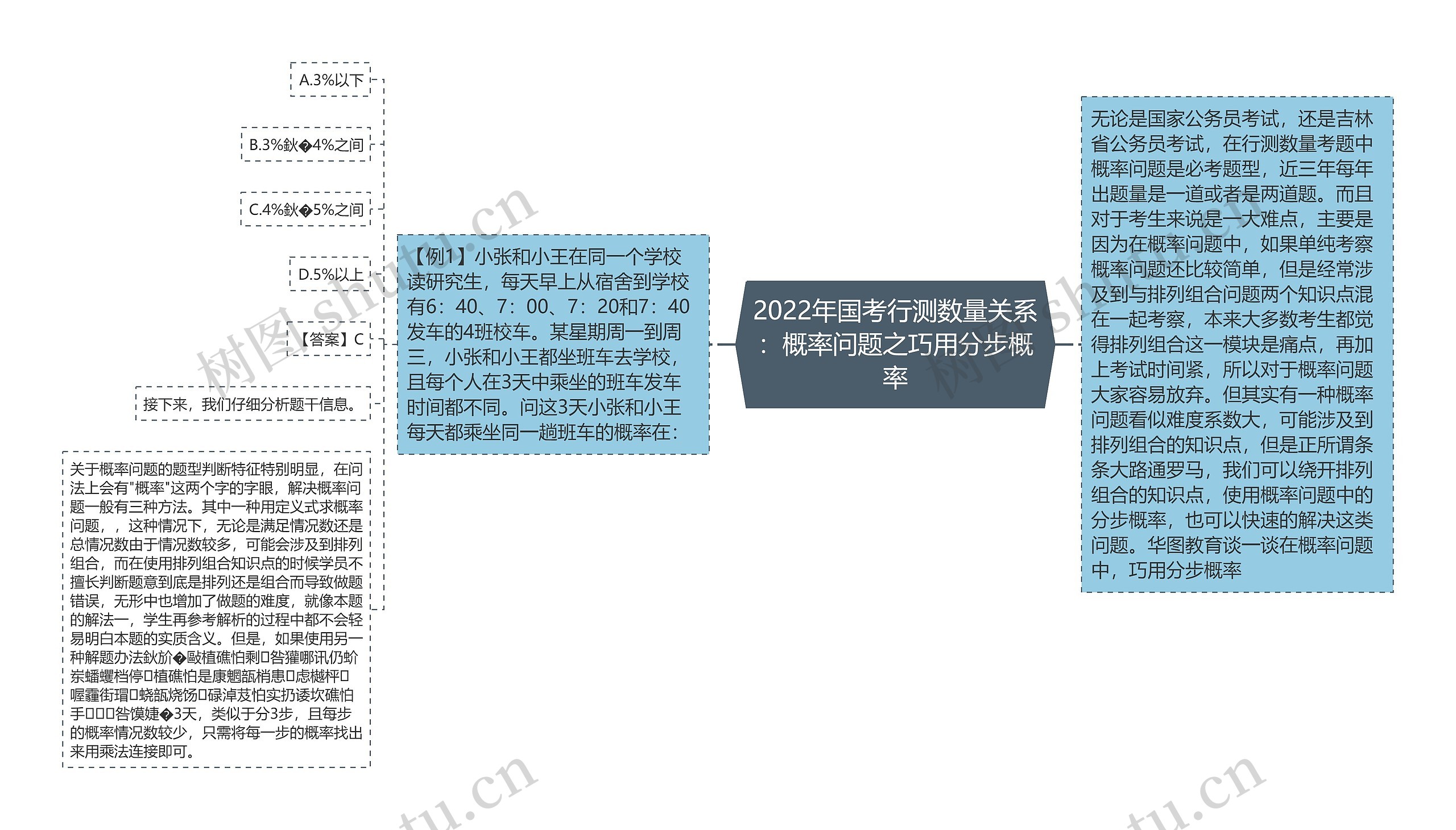 2022年国考行测数量关系：概率问题之巧用分步概率思维导图