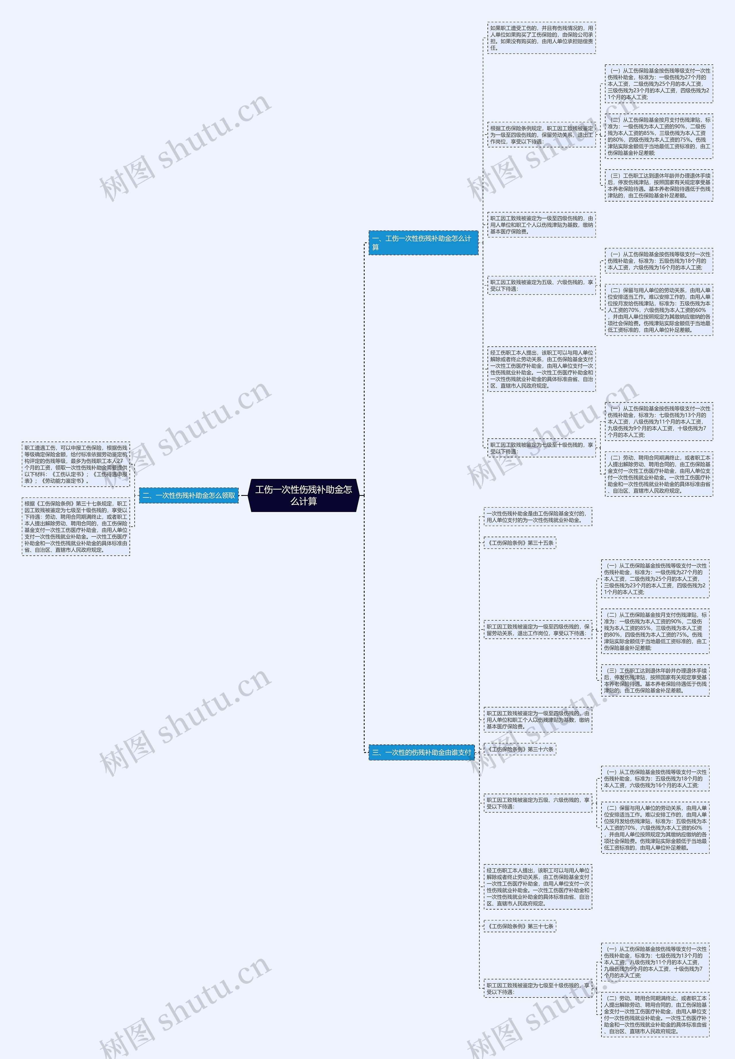 工伤一次性伤残补助金怎么计算思维导图