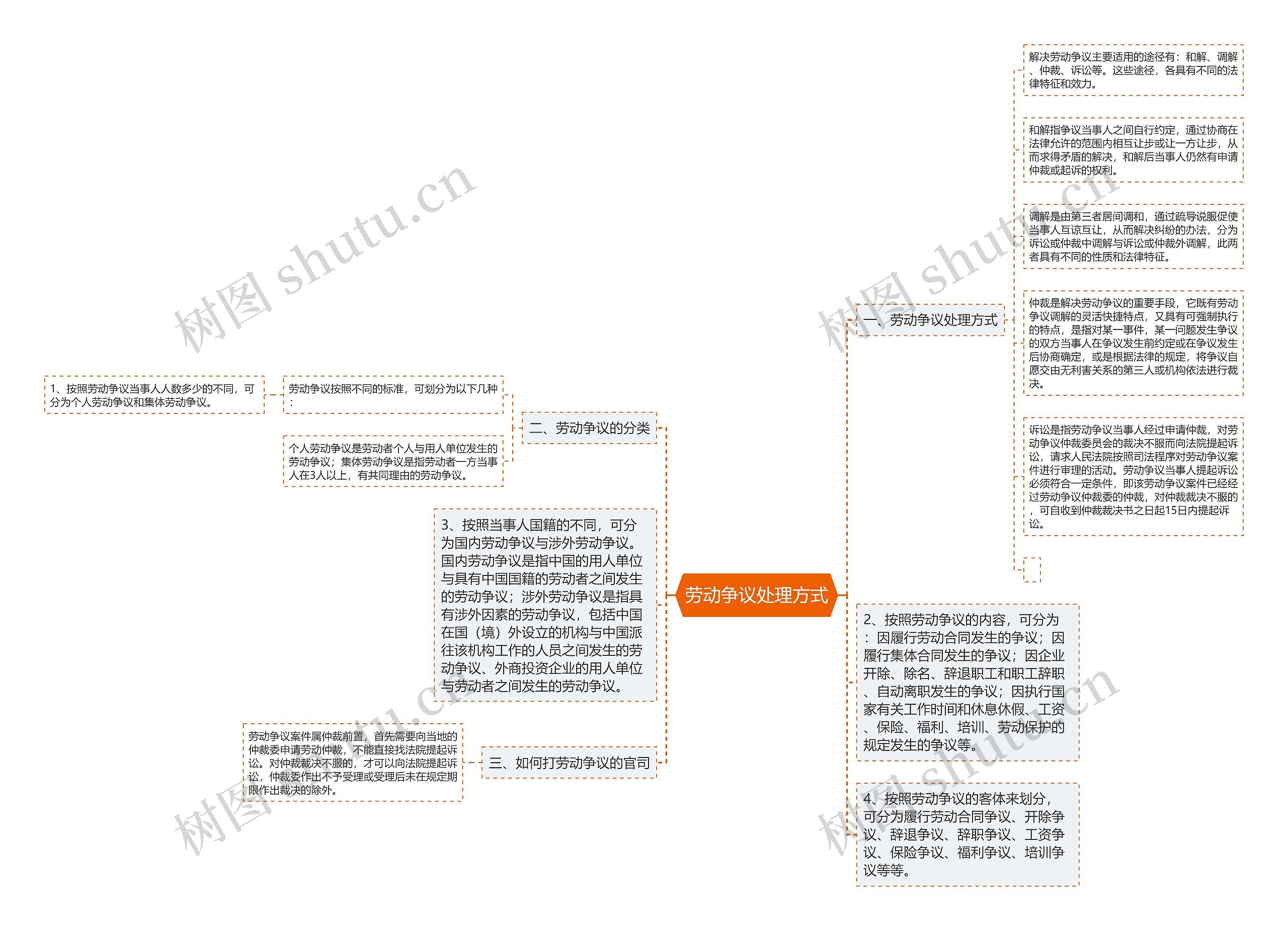 劳动争议处理方式思维导图