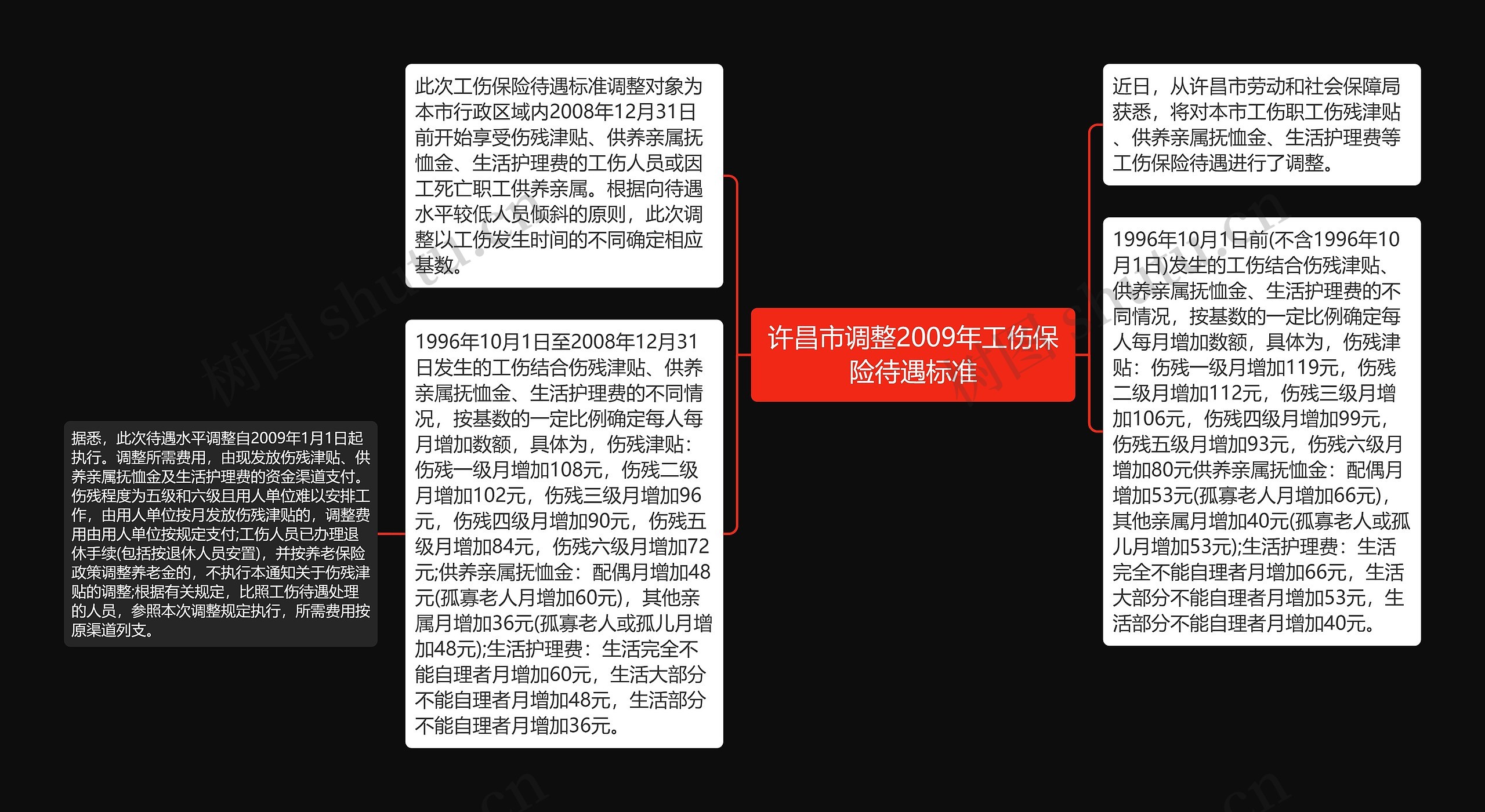许昌市调整2009年工伤保险待遇标准思维导图