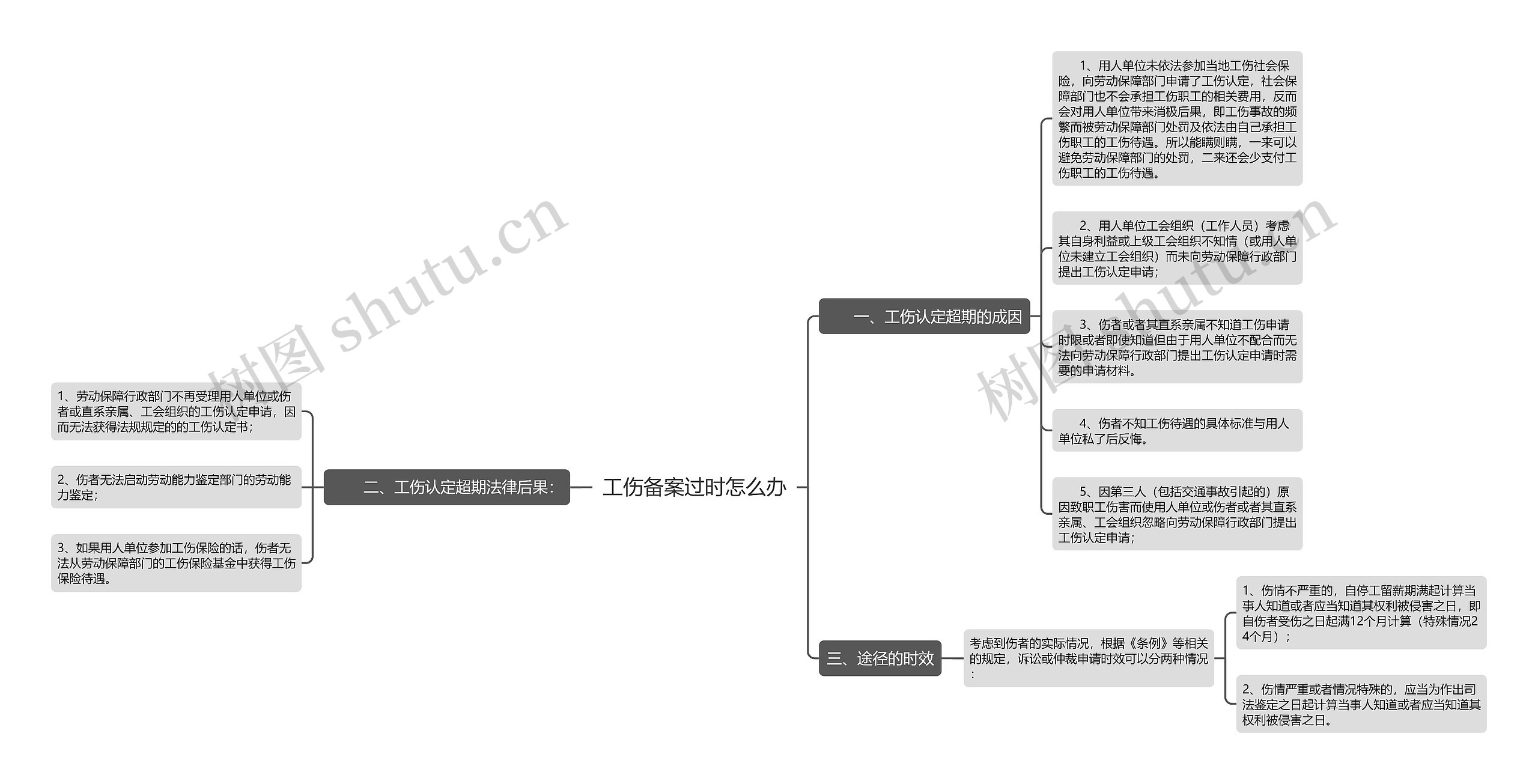 工伤备案过时怎么办思维导图