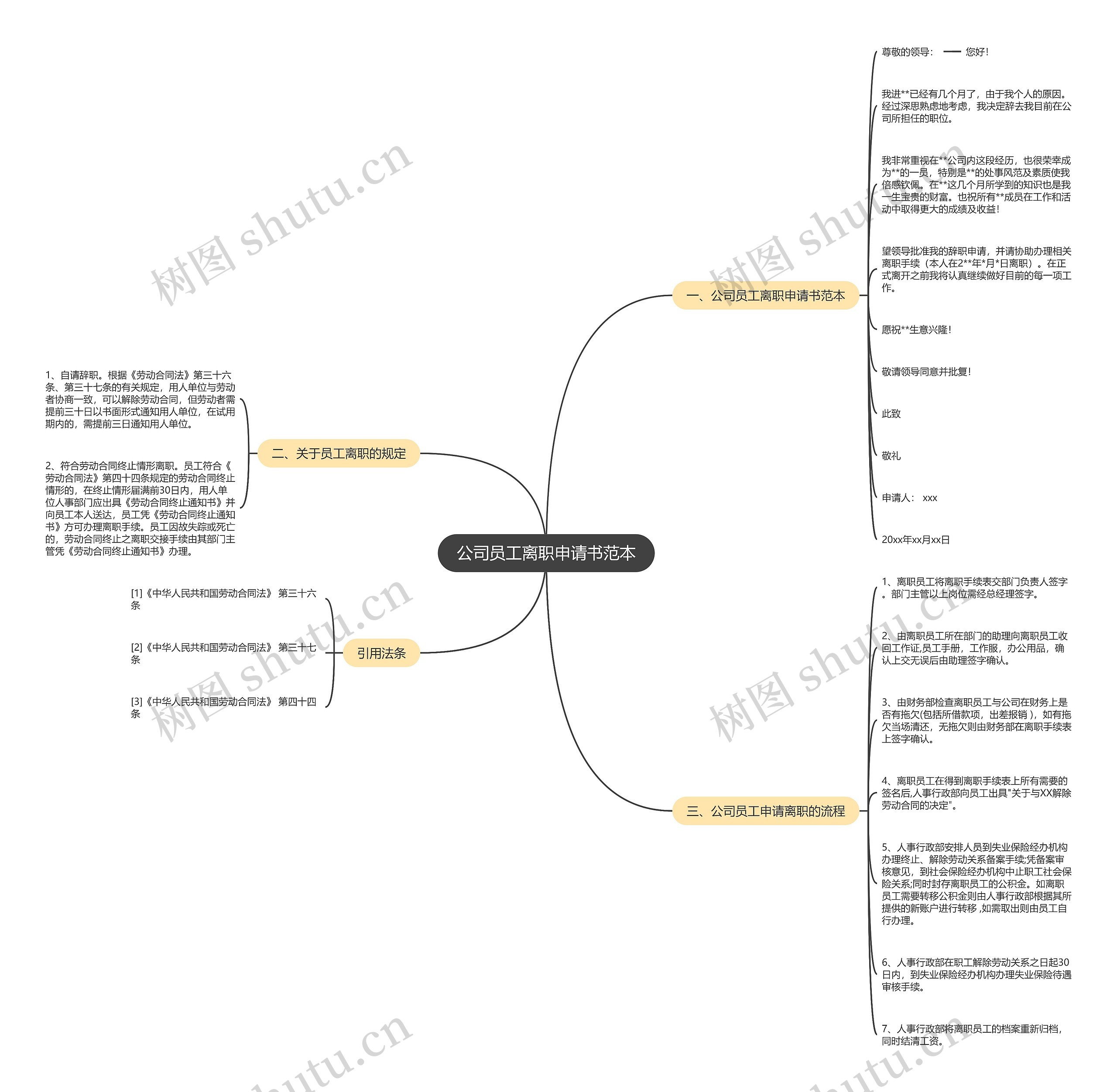 公司员工离职申请书范本思维导图