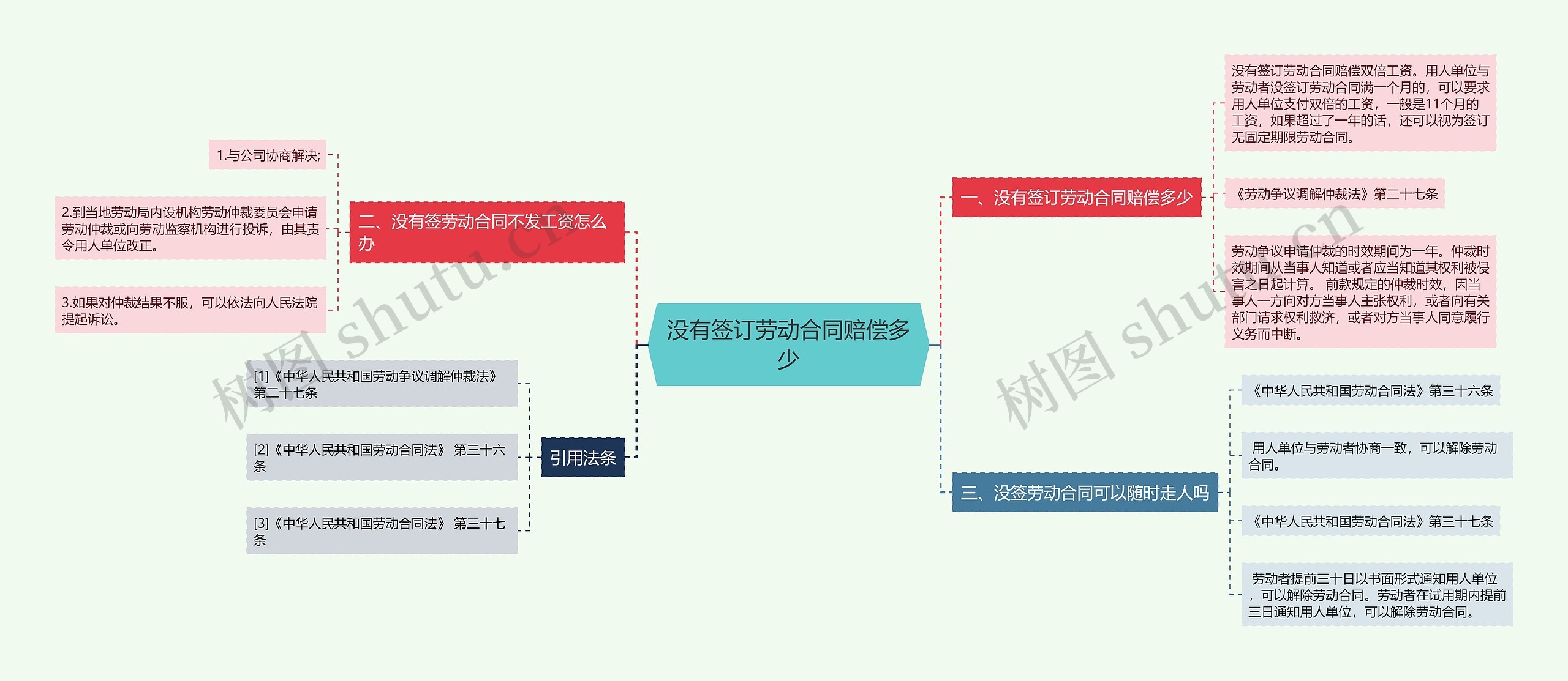 没有签订劳动合同赔偿多少思维导图