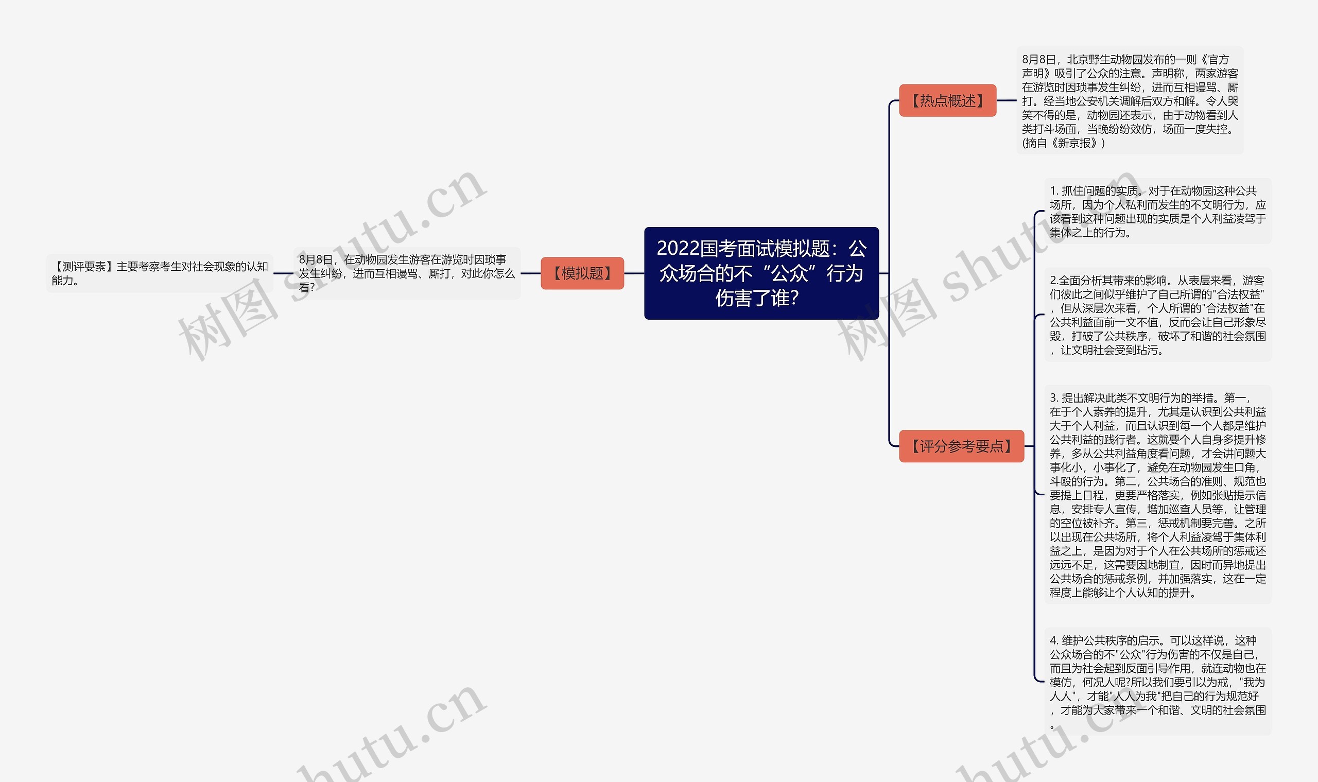 2022国考面试模拟题：公众场合的不“公众”行为伤害了谁？思维导图