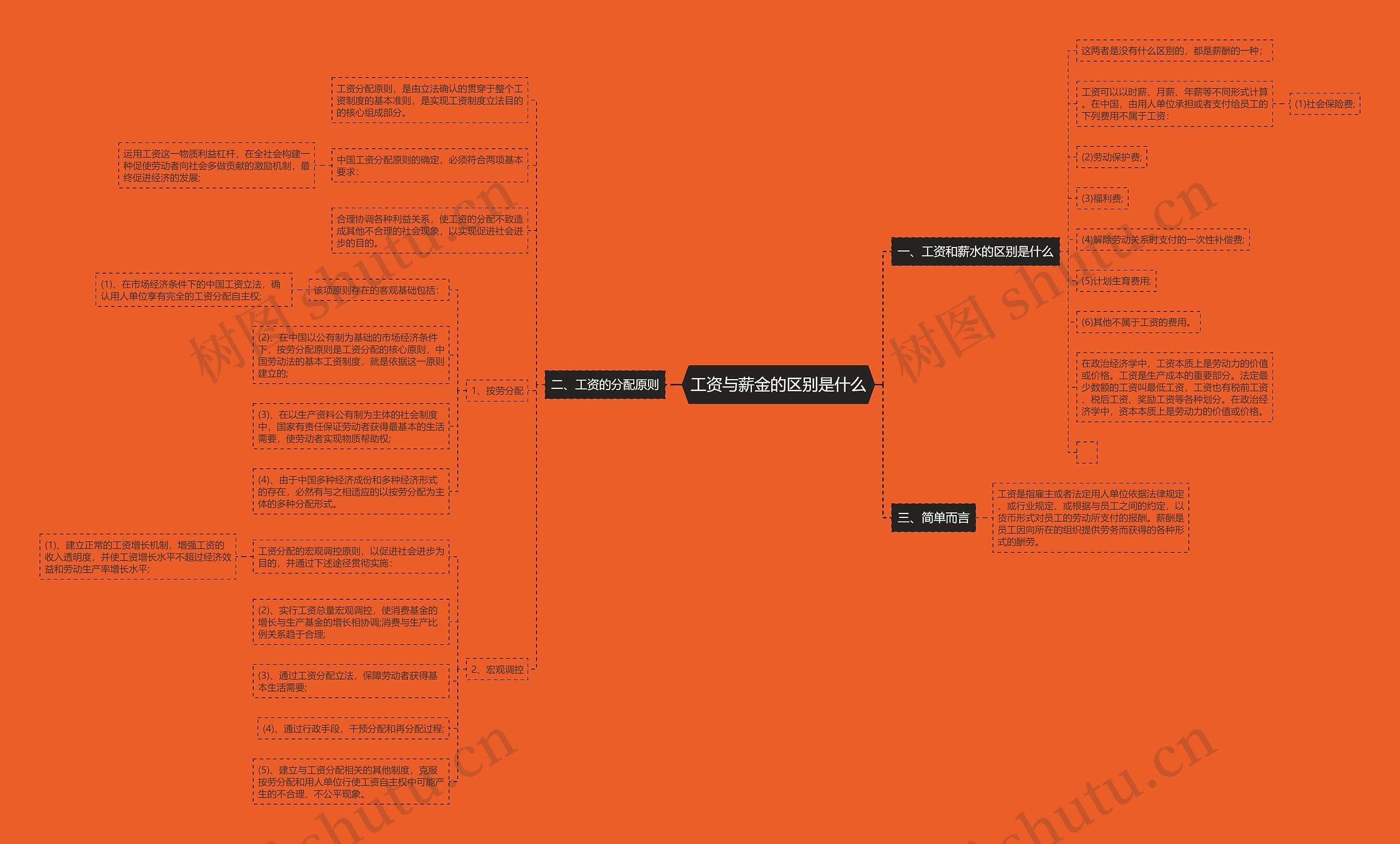 工资与薪金的区别是什么思维导图