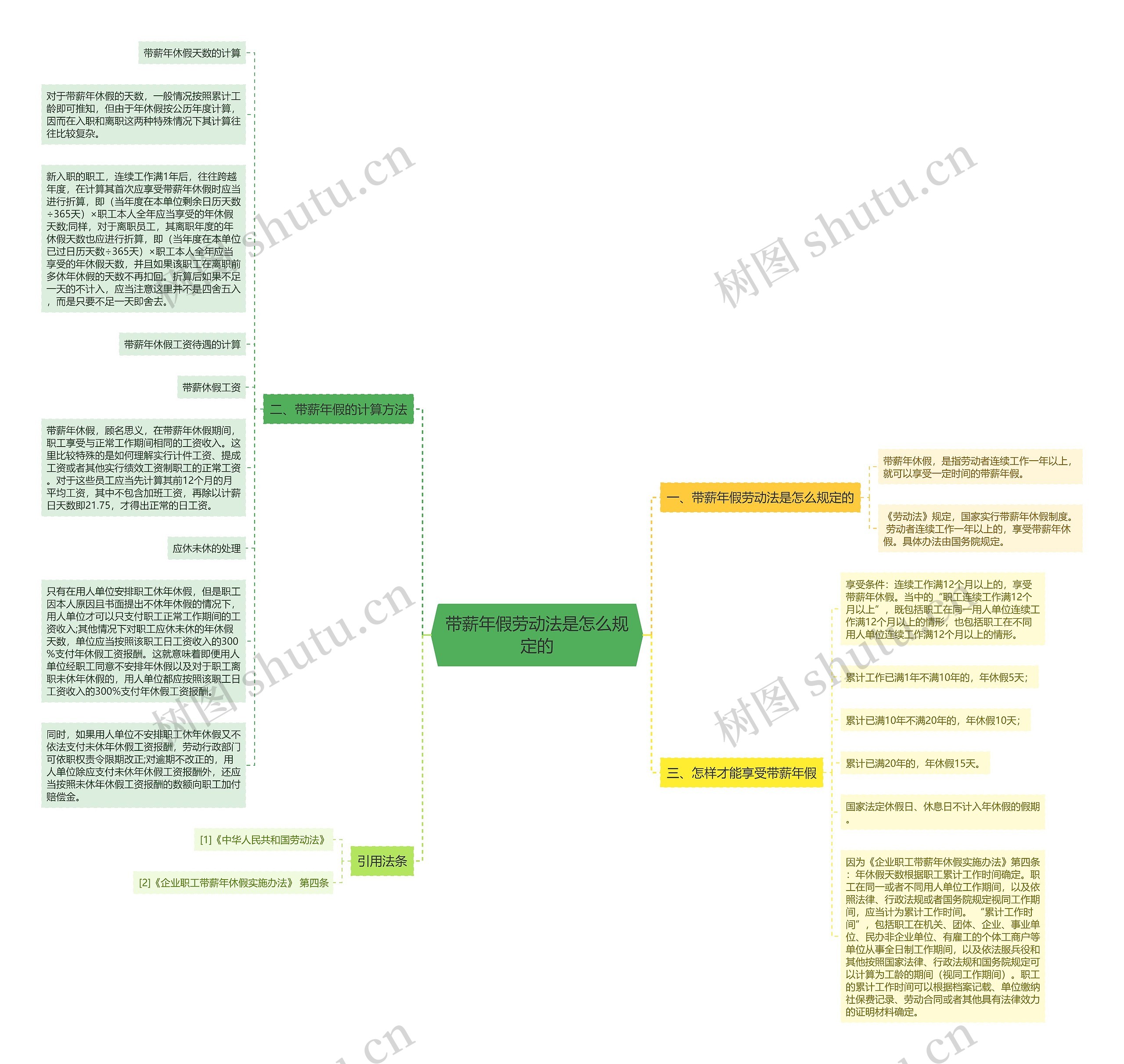 带薪年假劳动法是怎么规定的思维导图