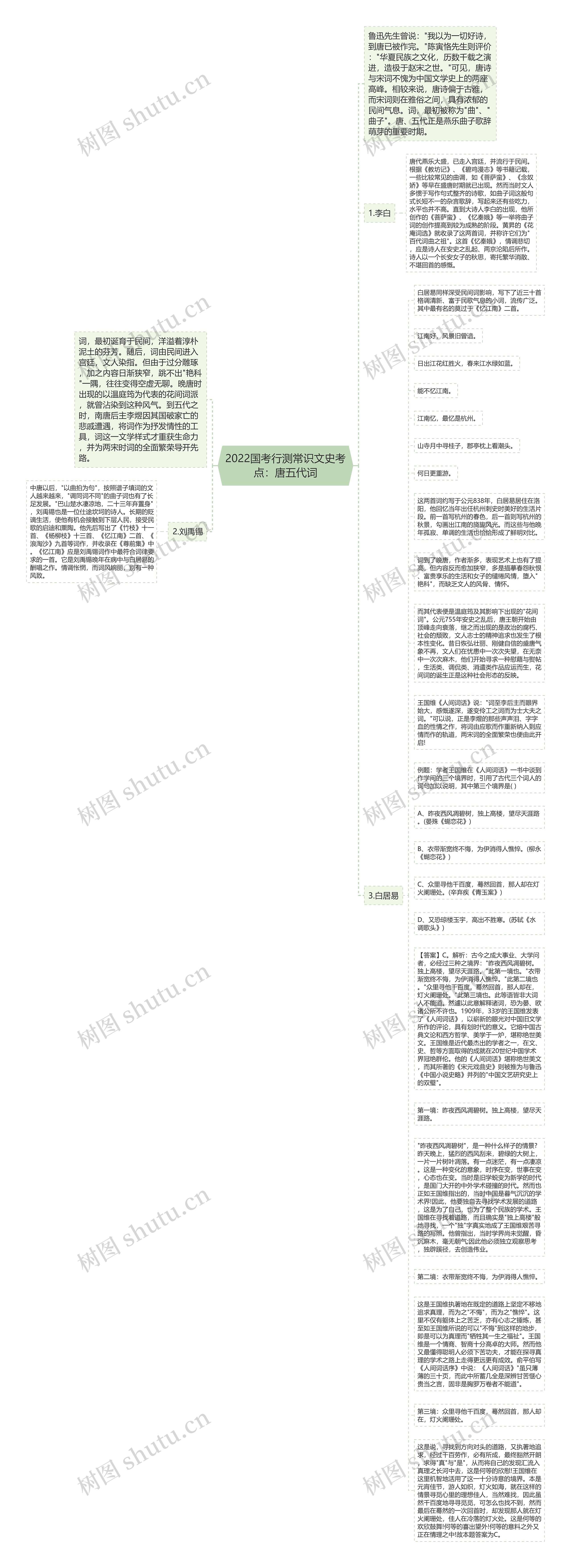 2022国考行测常识文史考点：唐五代词思维导图