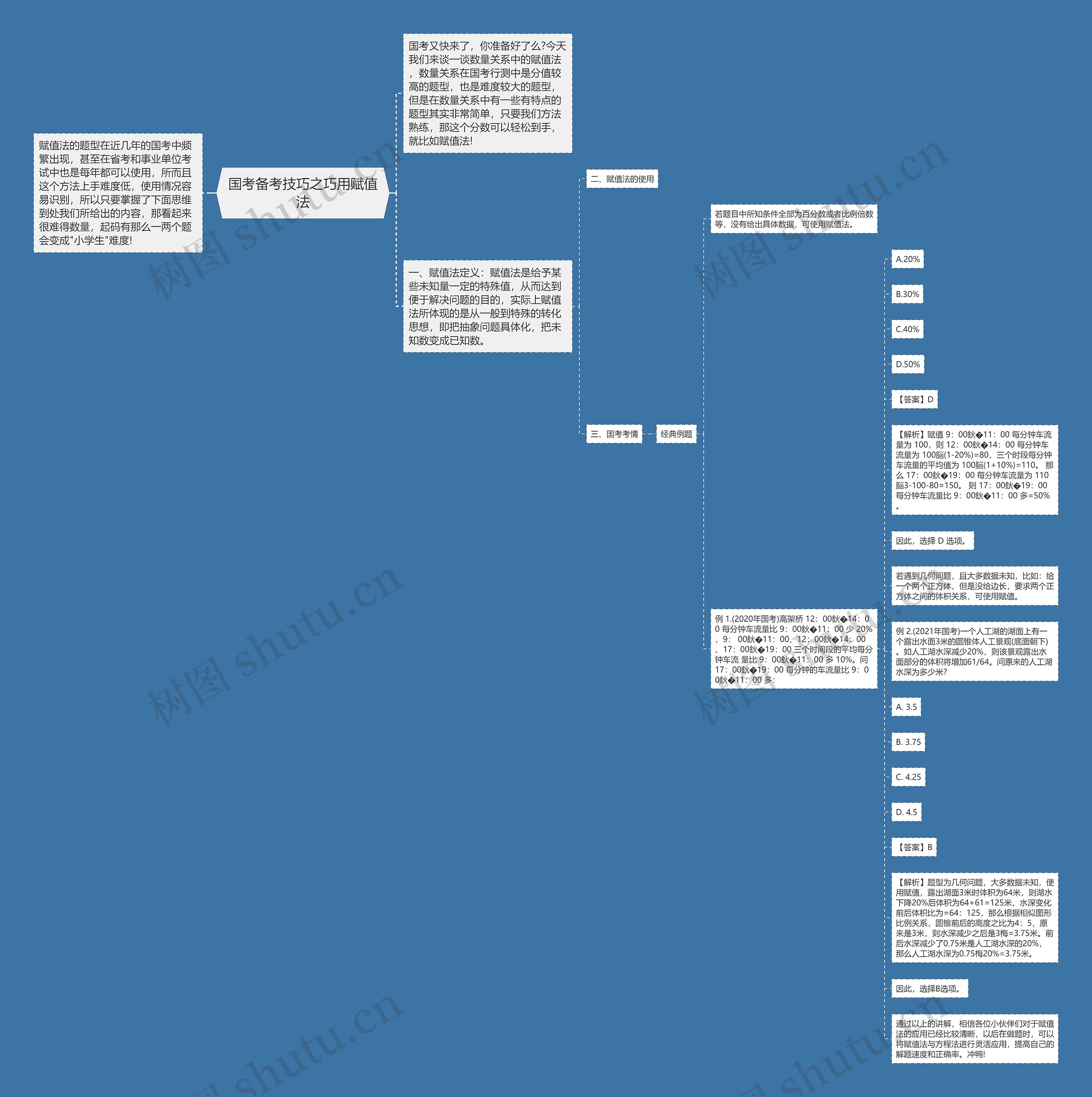 国考备考技巧之巧用赋值法思维导图