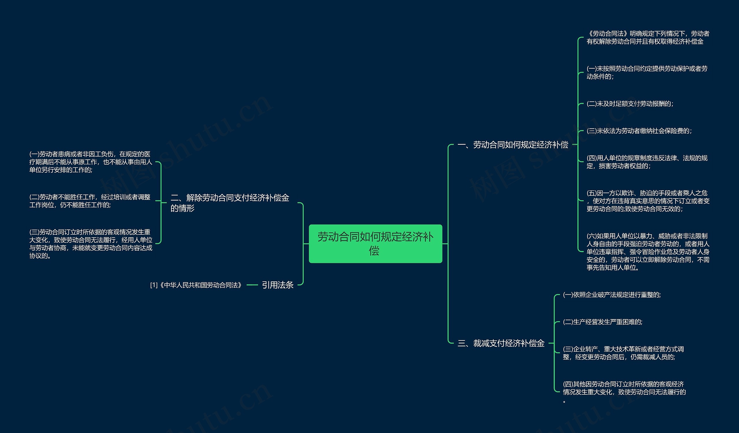劳动合同如何规定经济补偿 思维导图