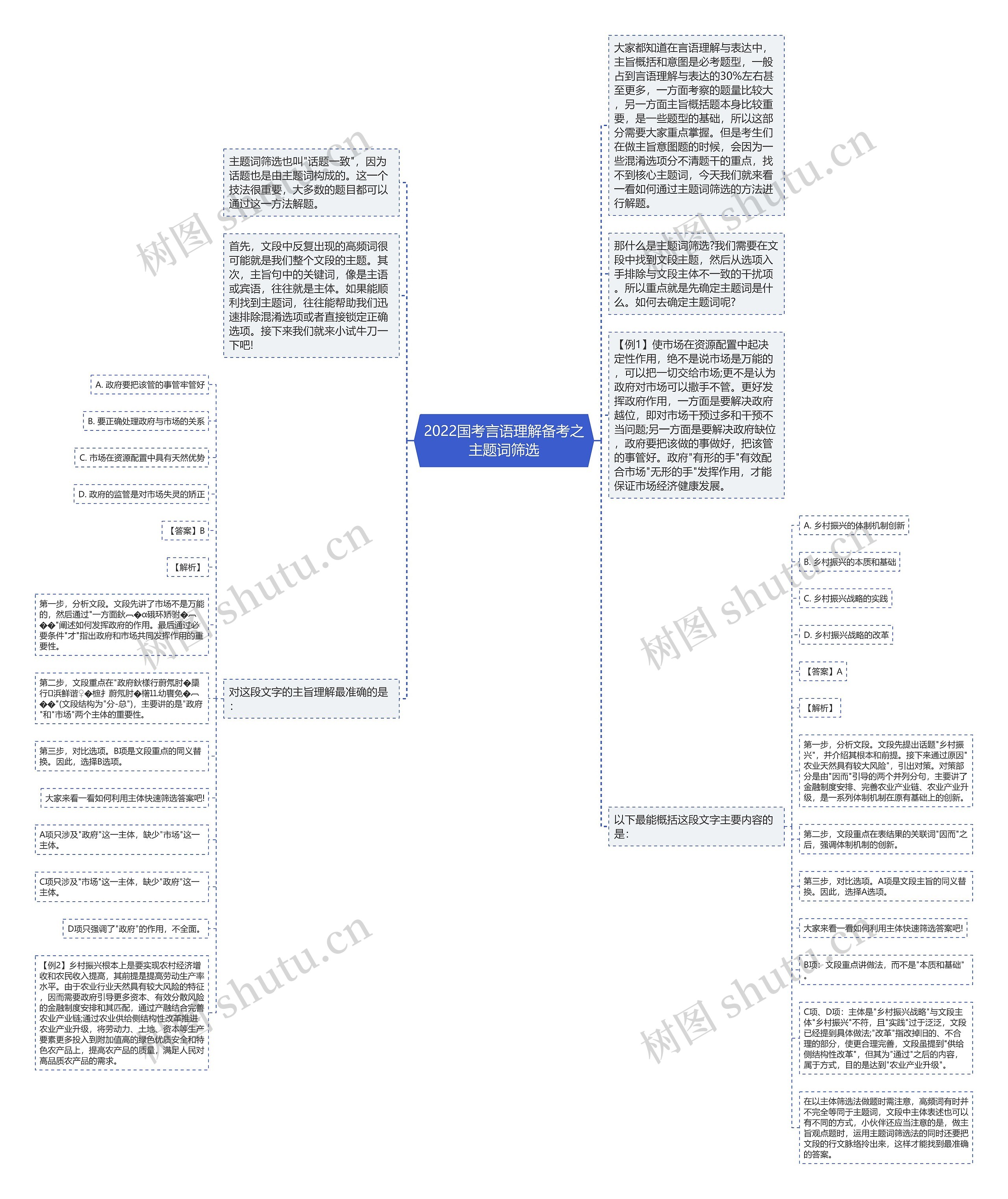 2022国考言语理解备考之主题词筛选 2022国考言语理解备考之主题词筛选