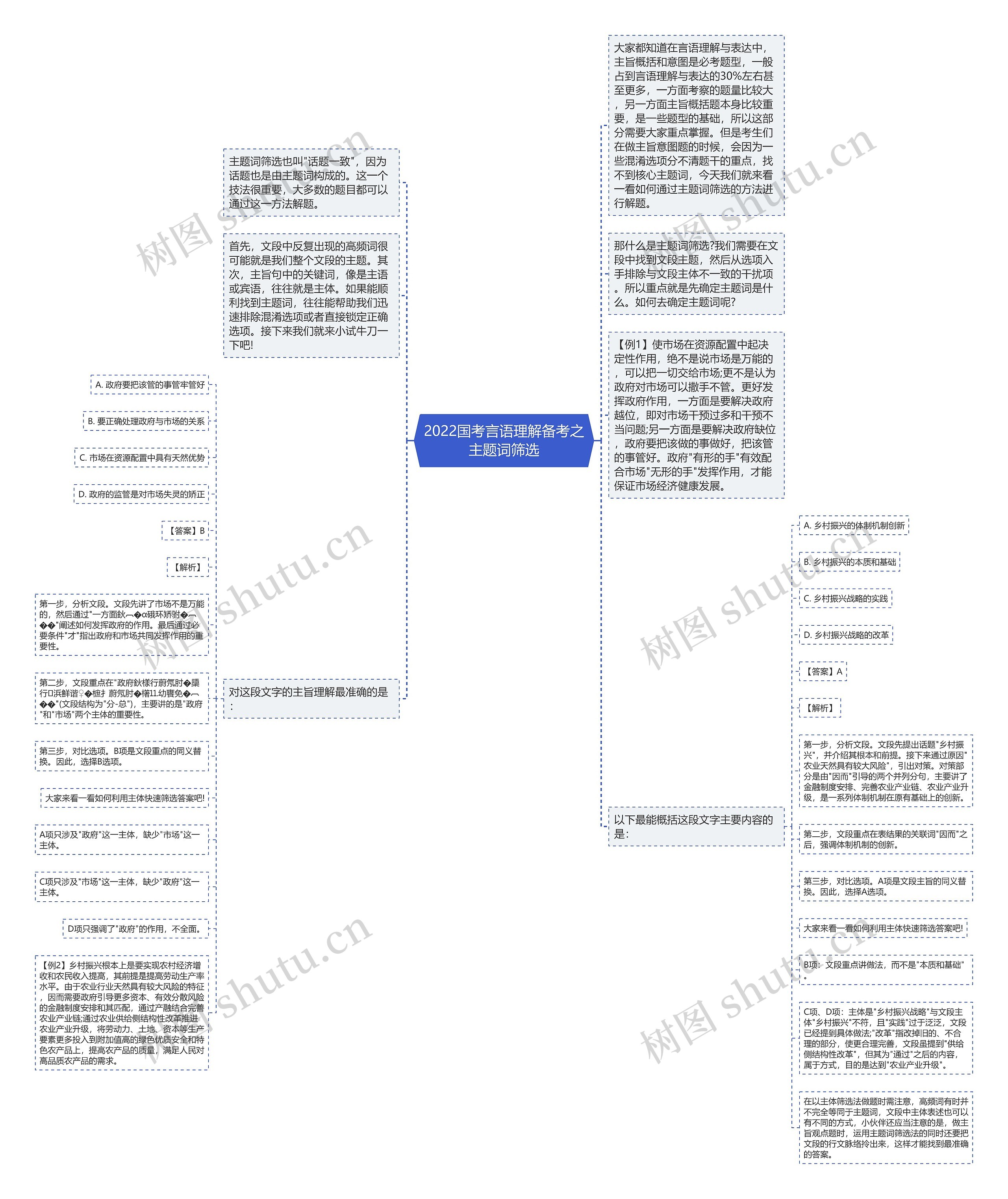 2022国考言语理解备考之主题词筛选思维导图