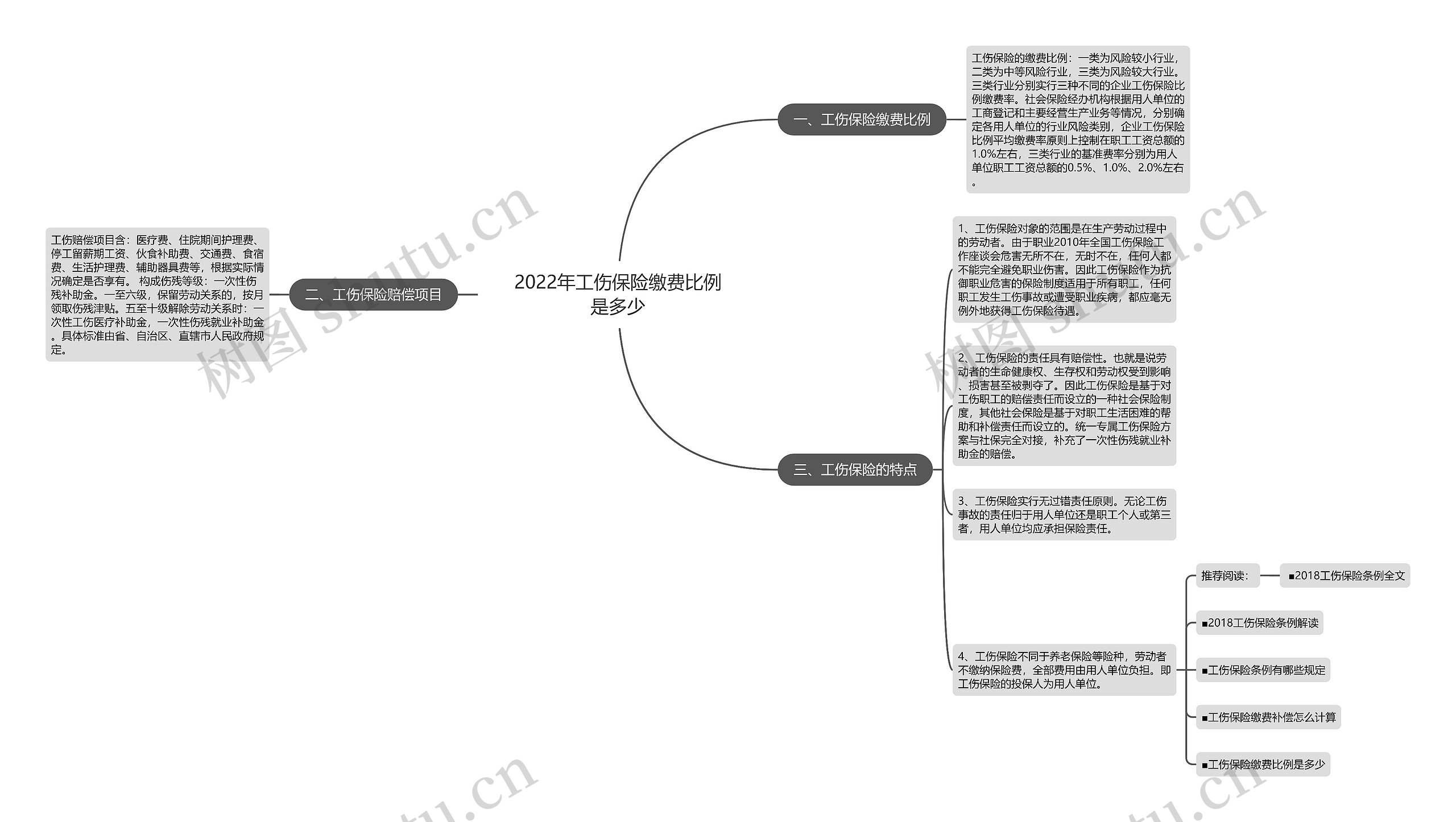 2022年工伤保险缴费比例是多少思维导图