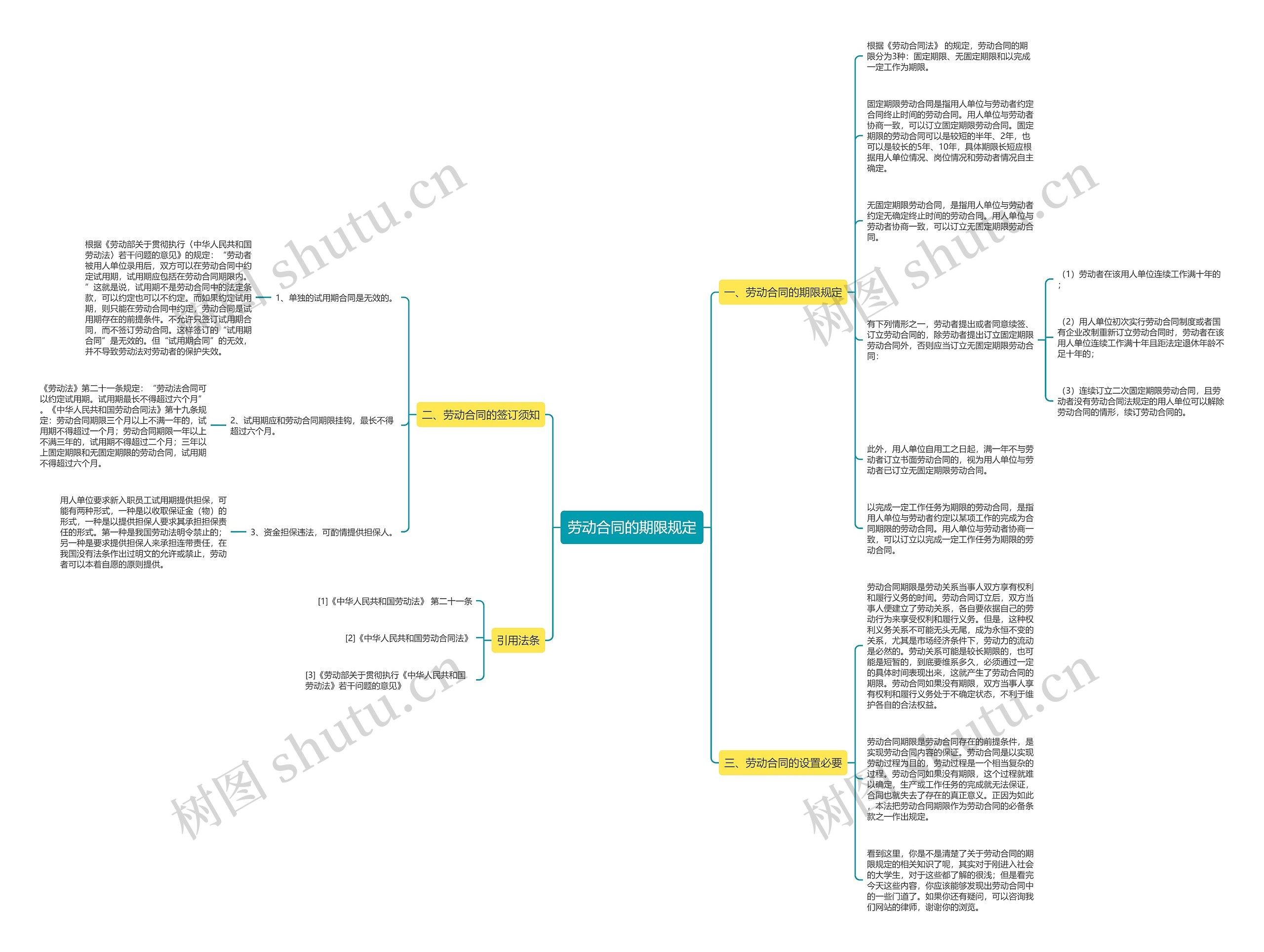 劳动合同的期限规定思维导图