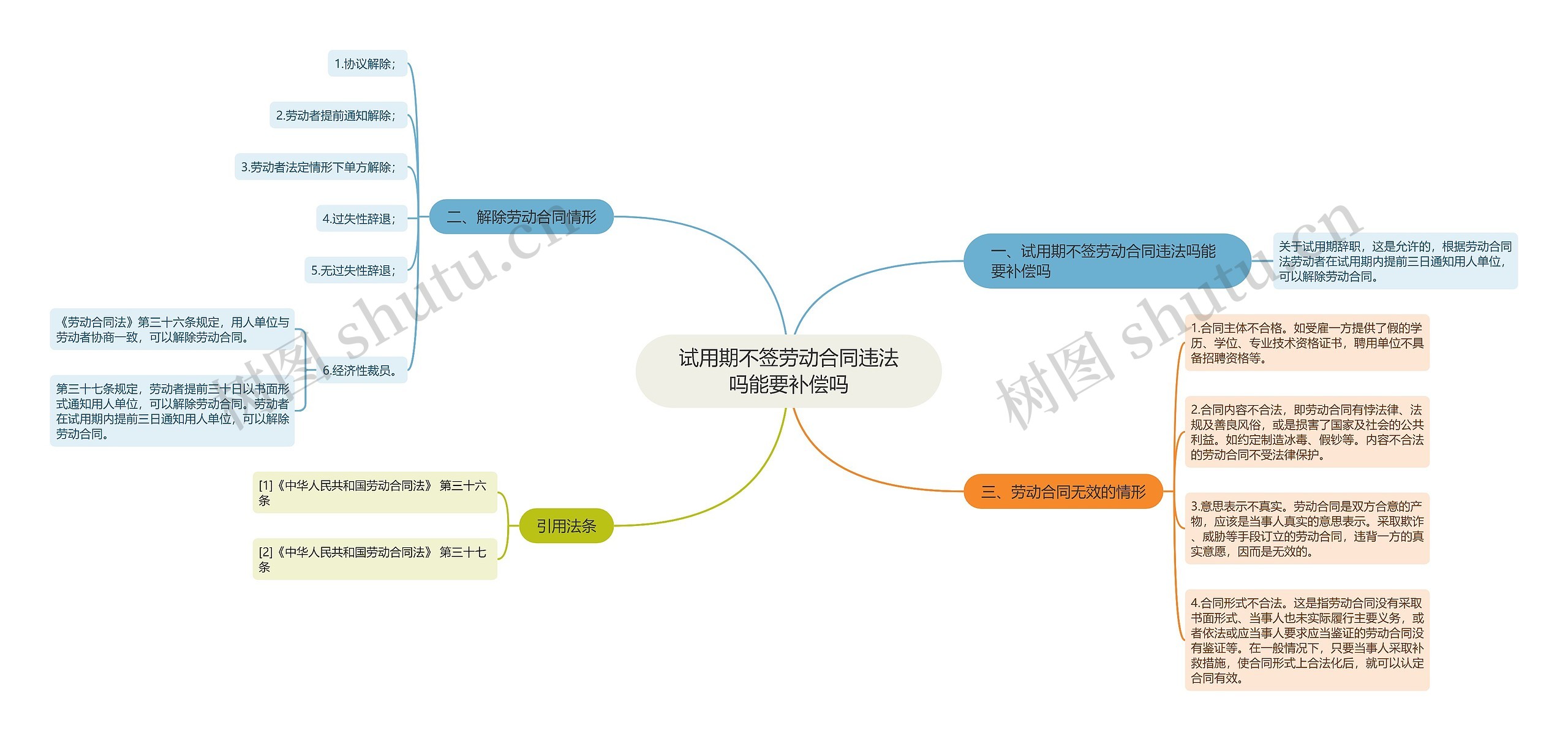 试用期不签劳动合同违法吗能要补偿吗思维导图