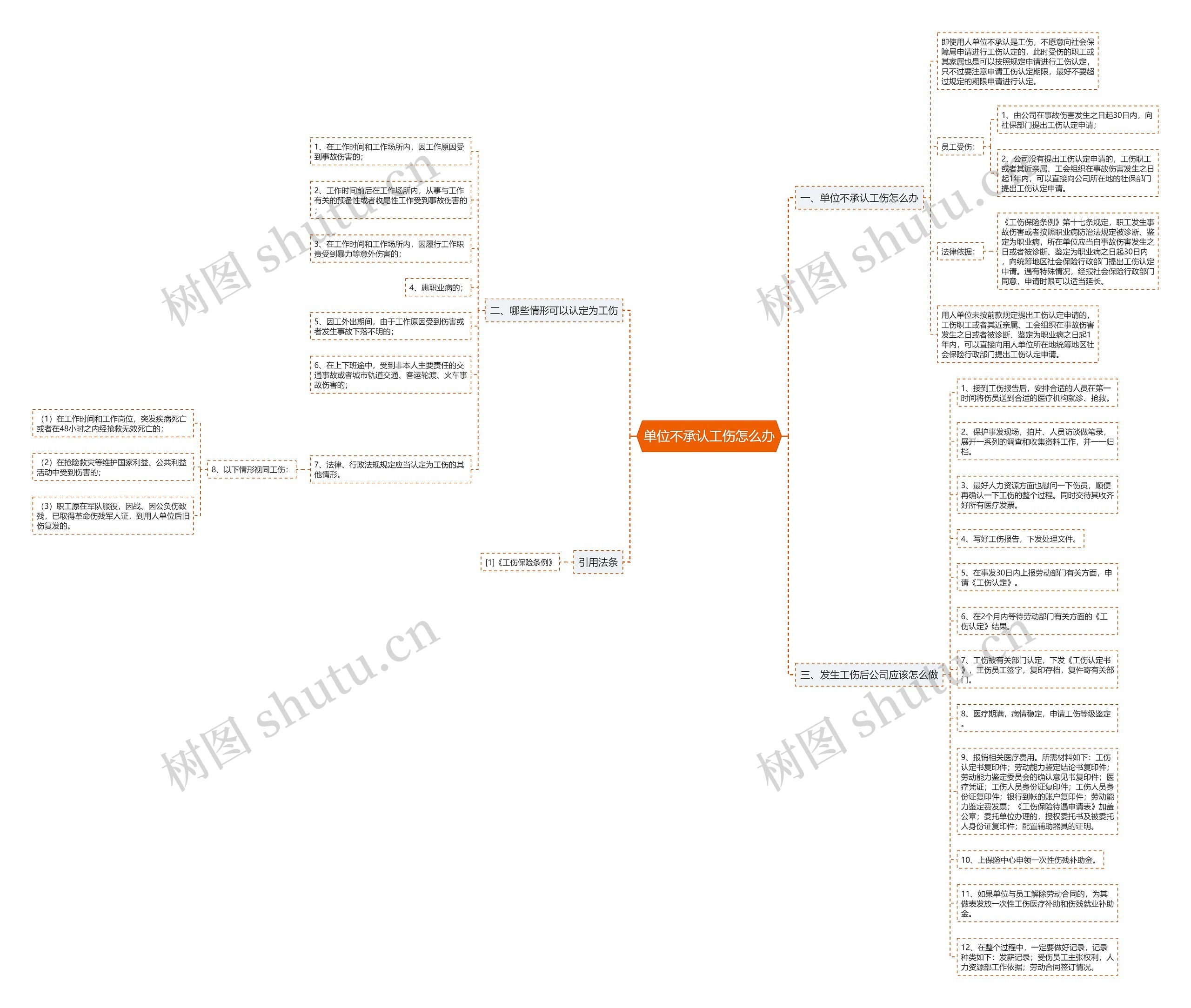 单位不承认工伤怎么办思维导图