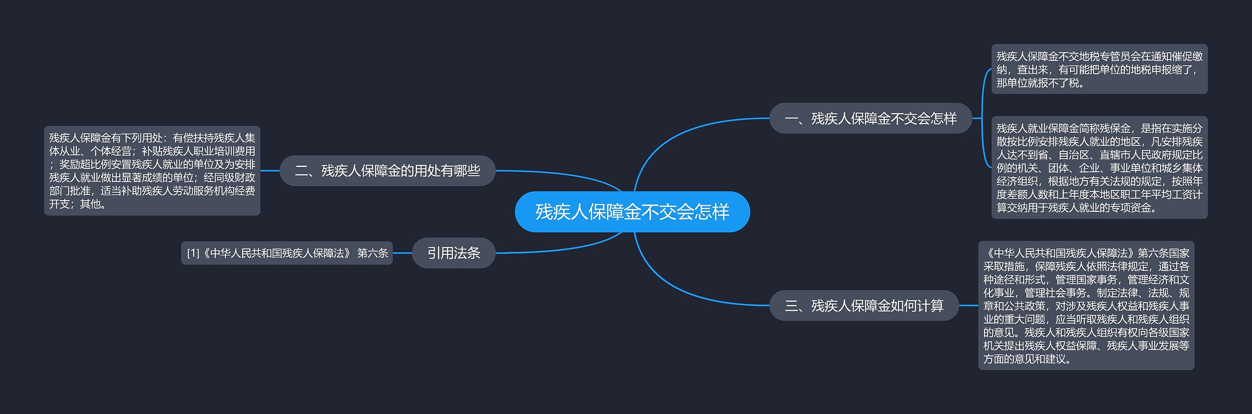 残疾人保障金不交会怎样思维导图