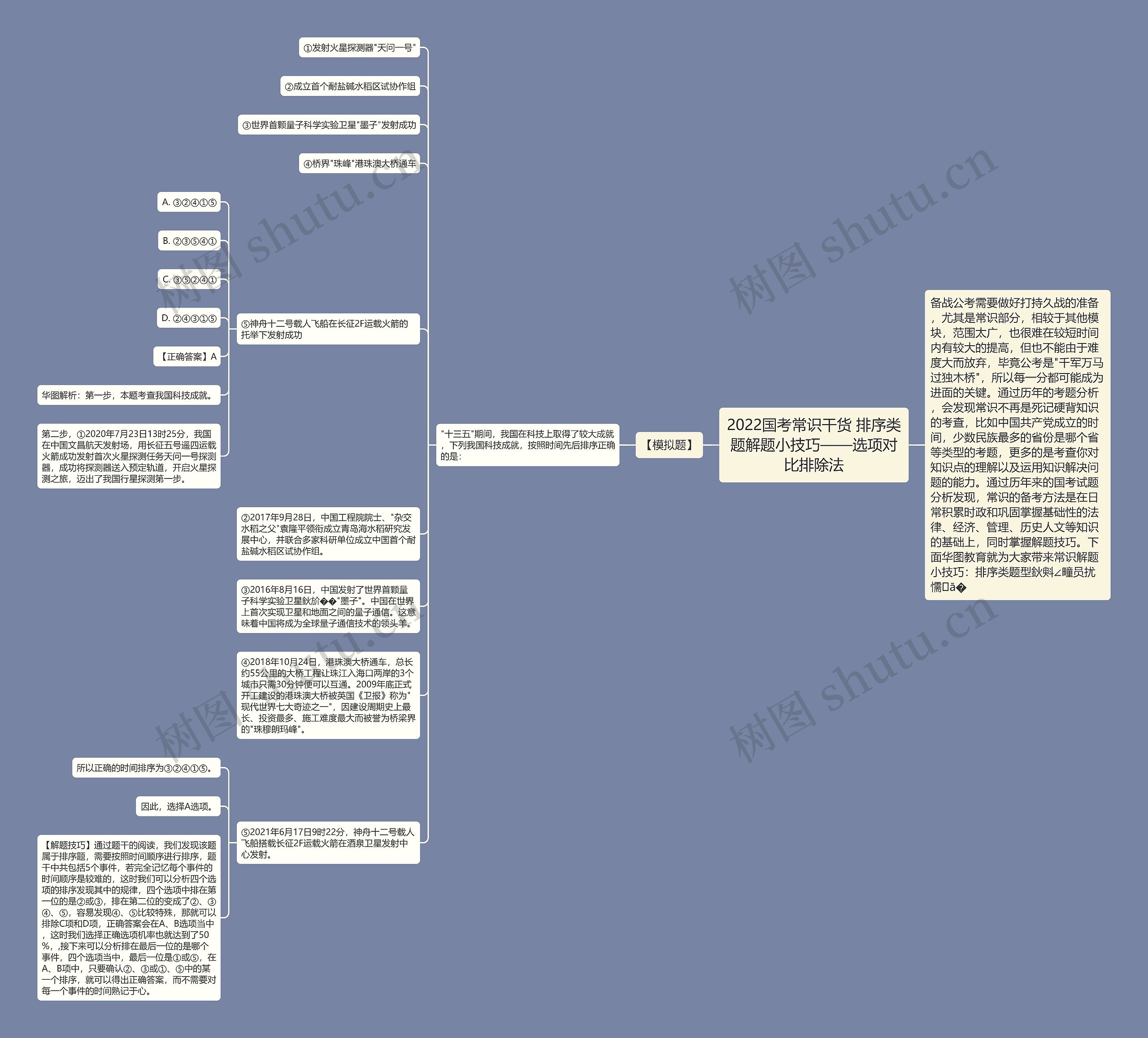 2022国考常识干货 排序类题解题小技巧——选项对比排除法思维导图