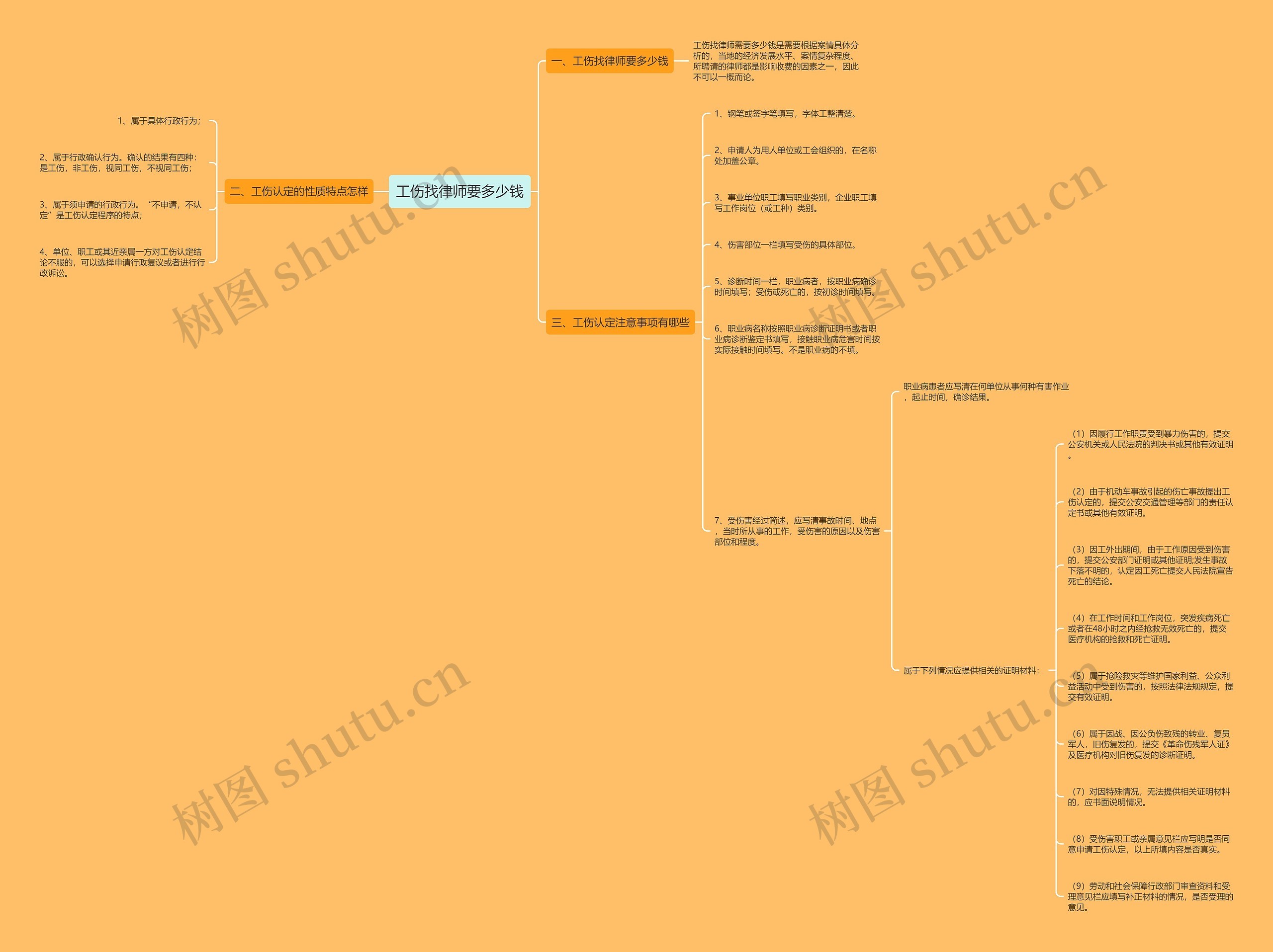 工伤找律师要多少钱思维导图