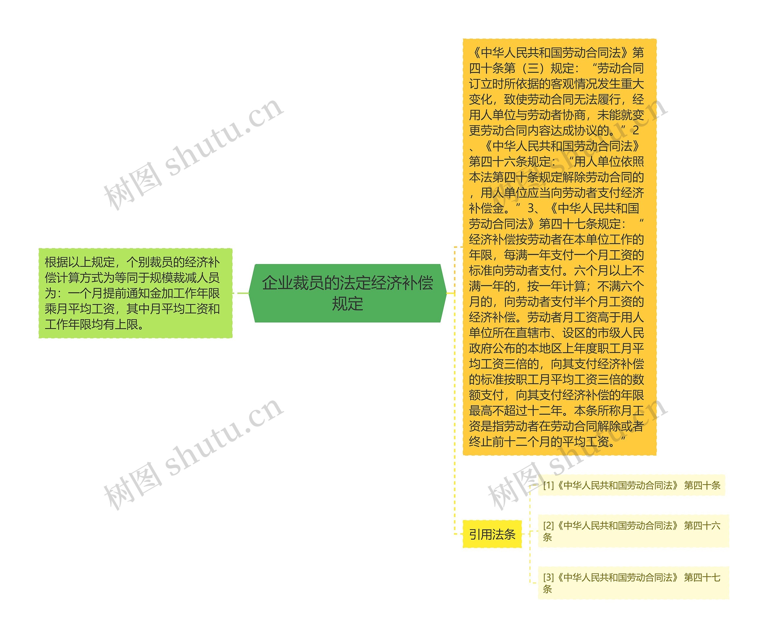 企业裁员的法定经济补偿规定