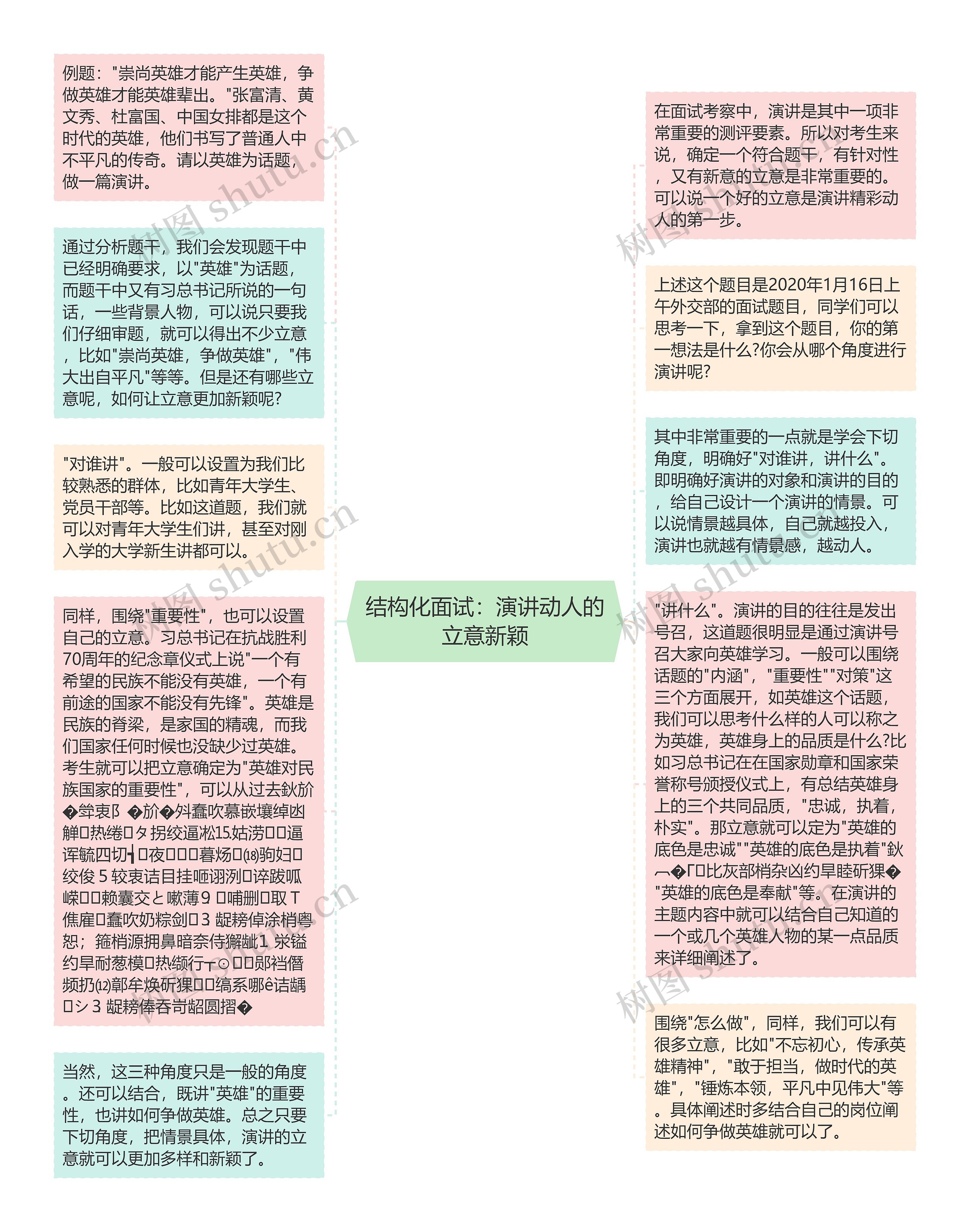 结构化面试：演讲动人的立意新颖思维导图