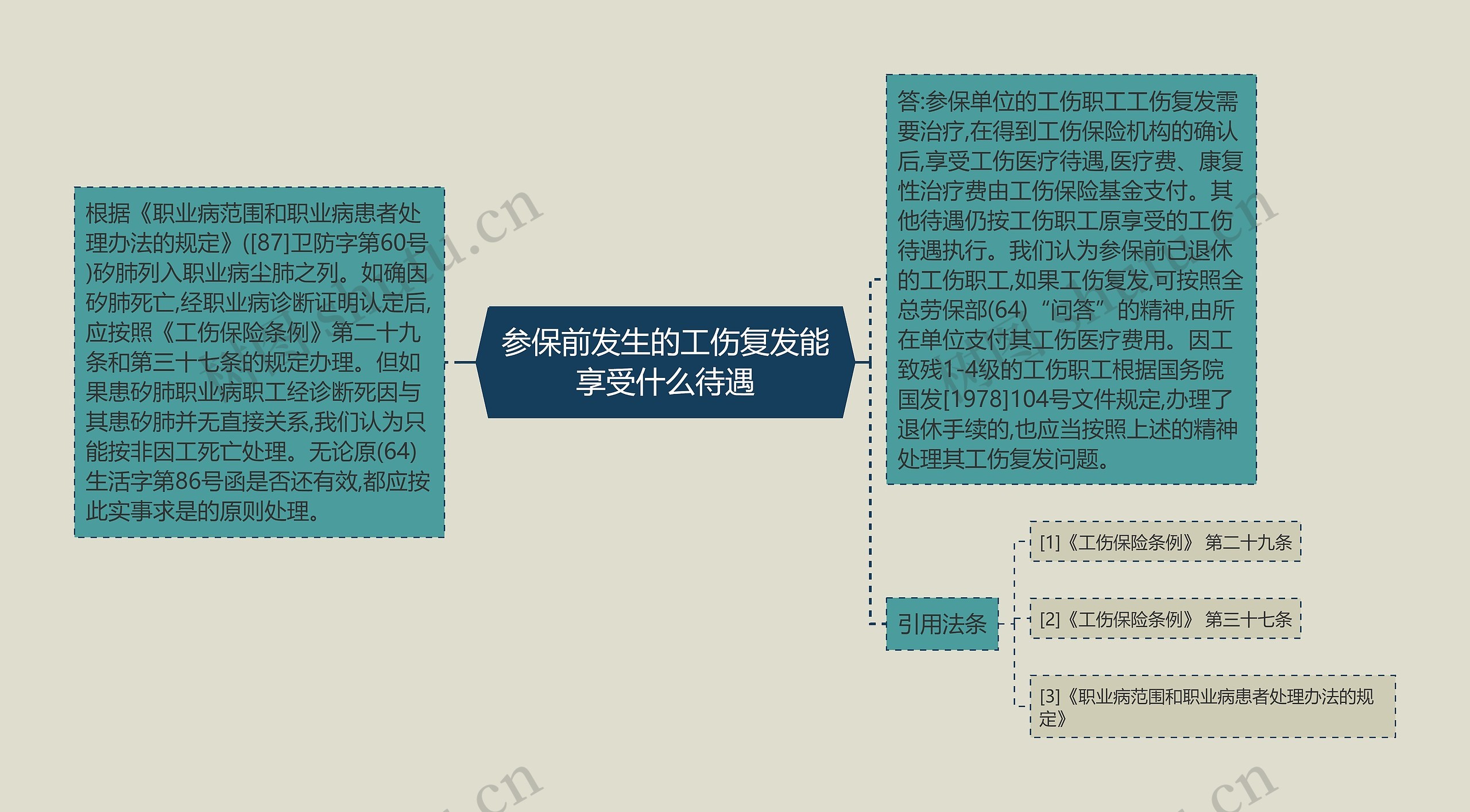 参保前发生的工伤复发能享受什么待遇思维导图