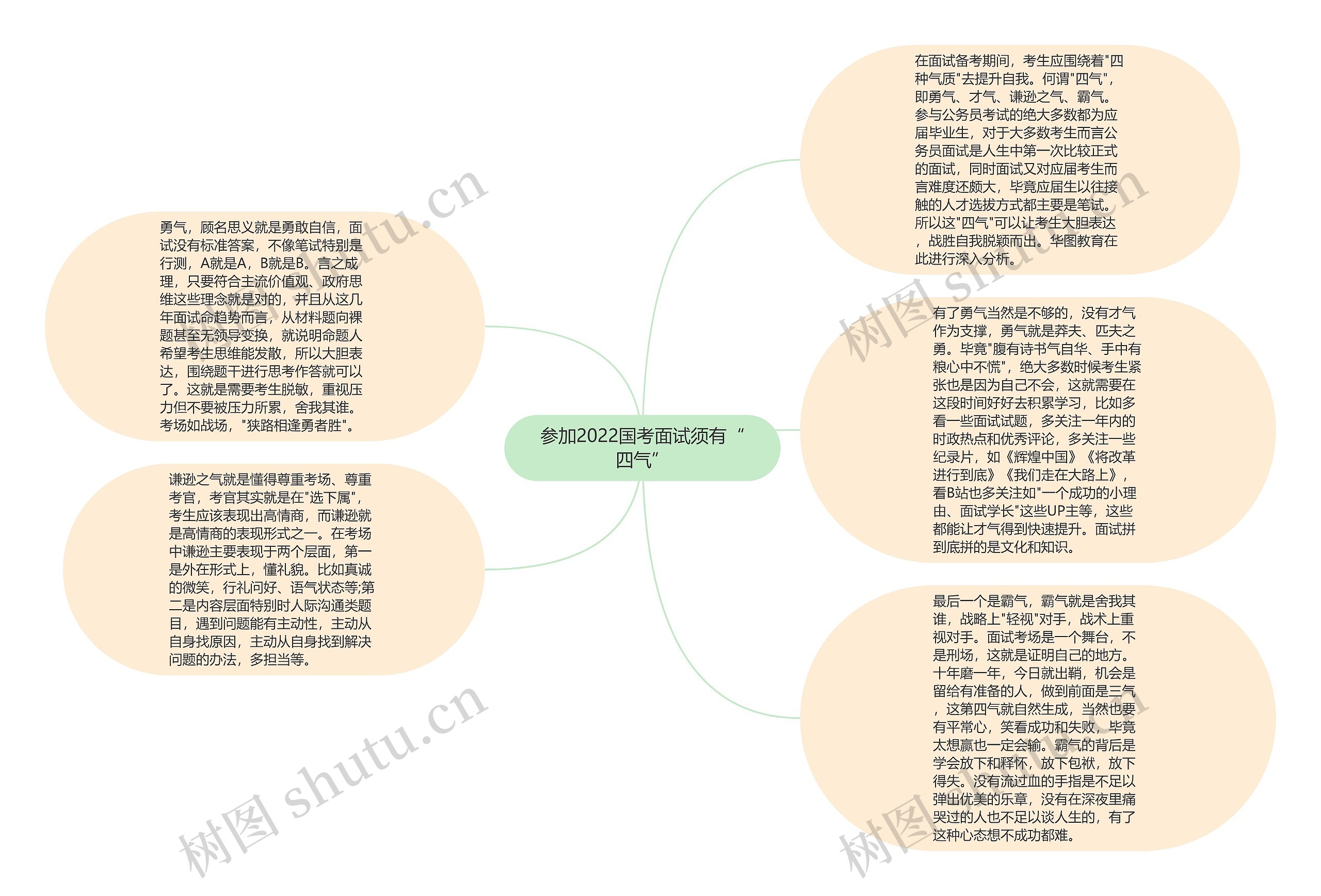 参加2022国考面试须有“四气”思维导图