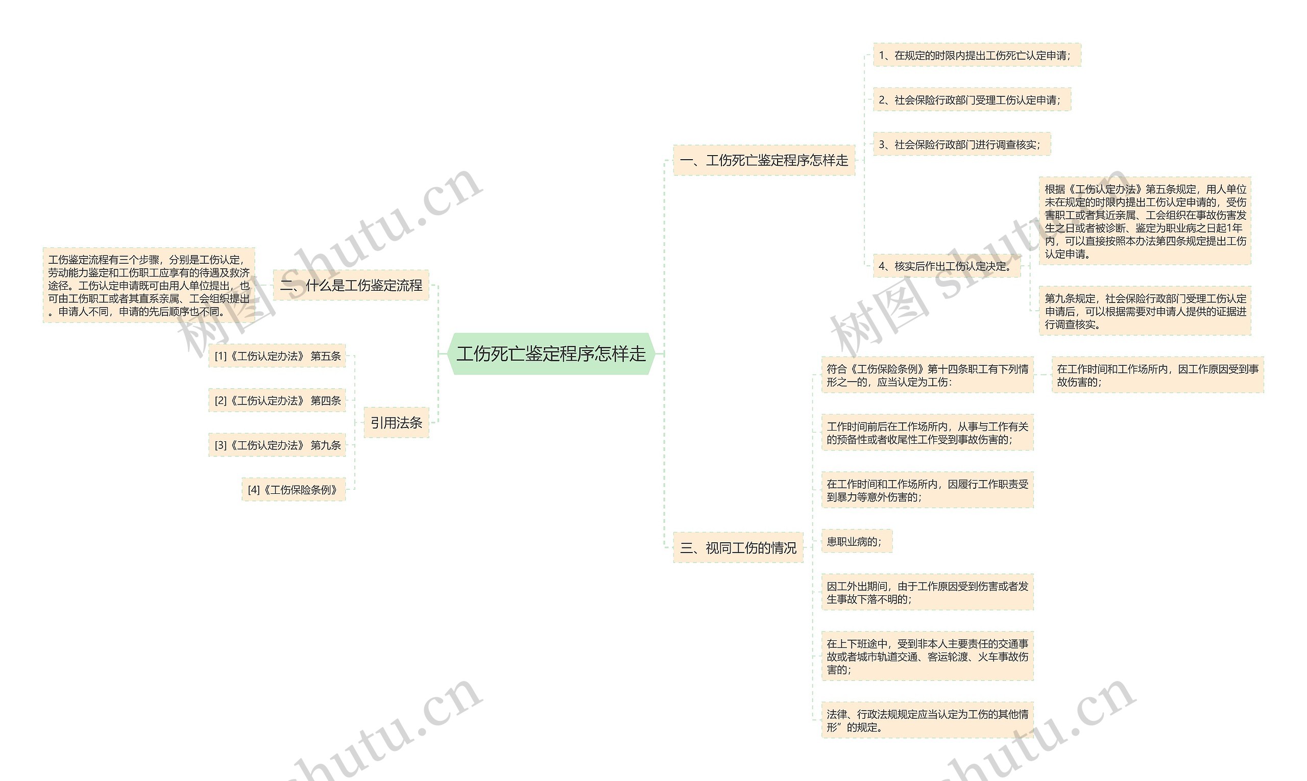 工伤死亡鉴定程序怎样走思维导图