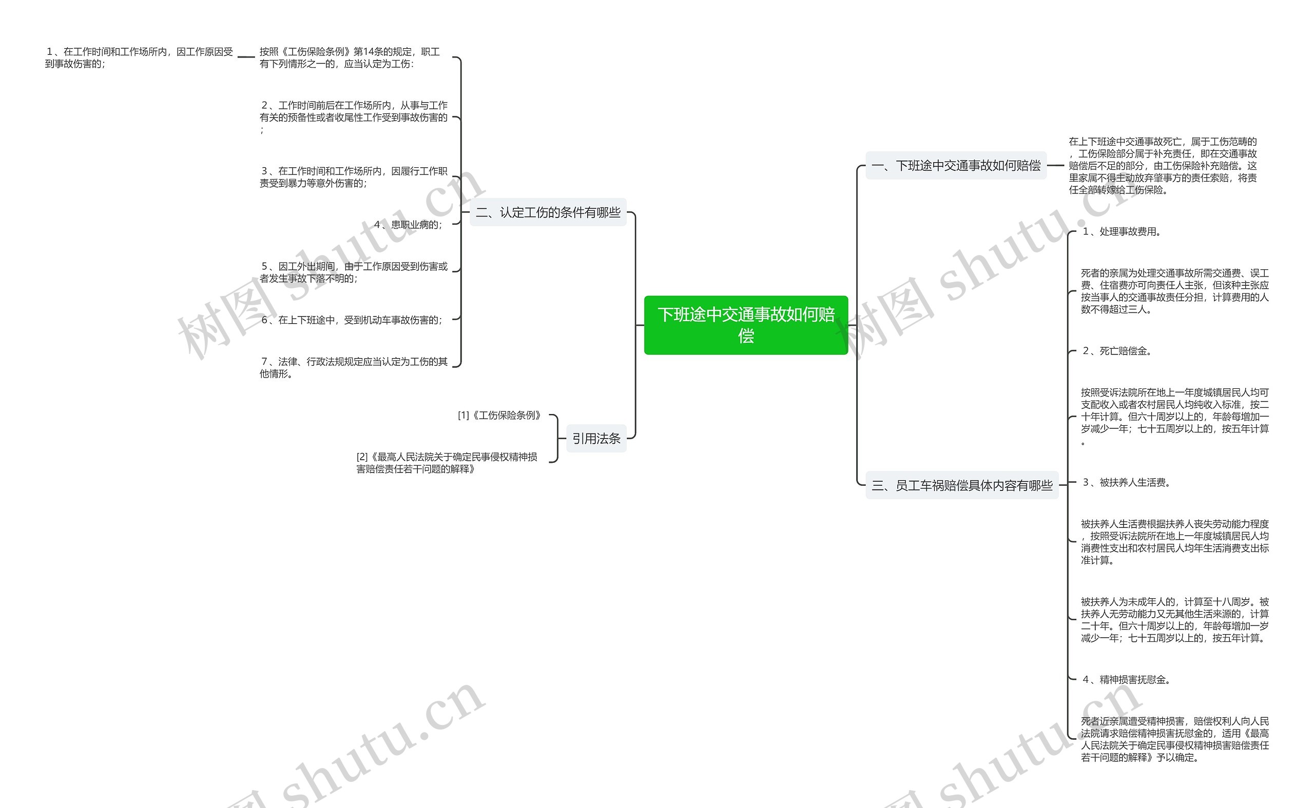 下班途中交通事故如何赔偿思维导图高清图 下班途中交通事故如何赔偿思维导图