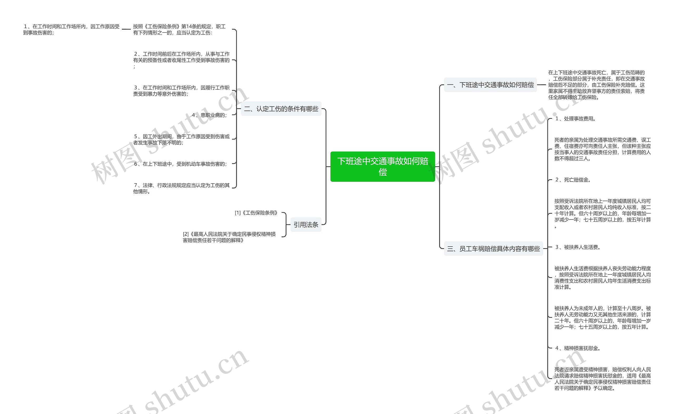 下班途中交通事故如何赔偿思维导图
