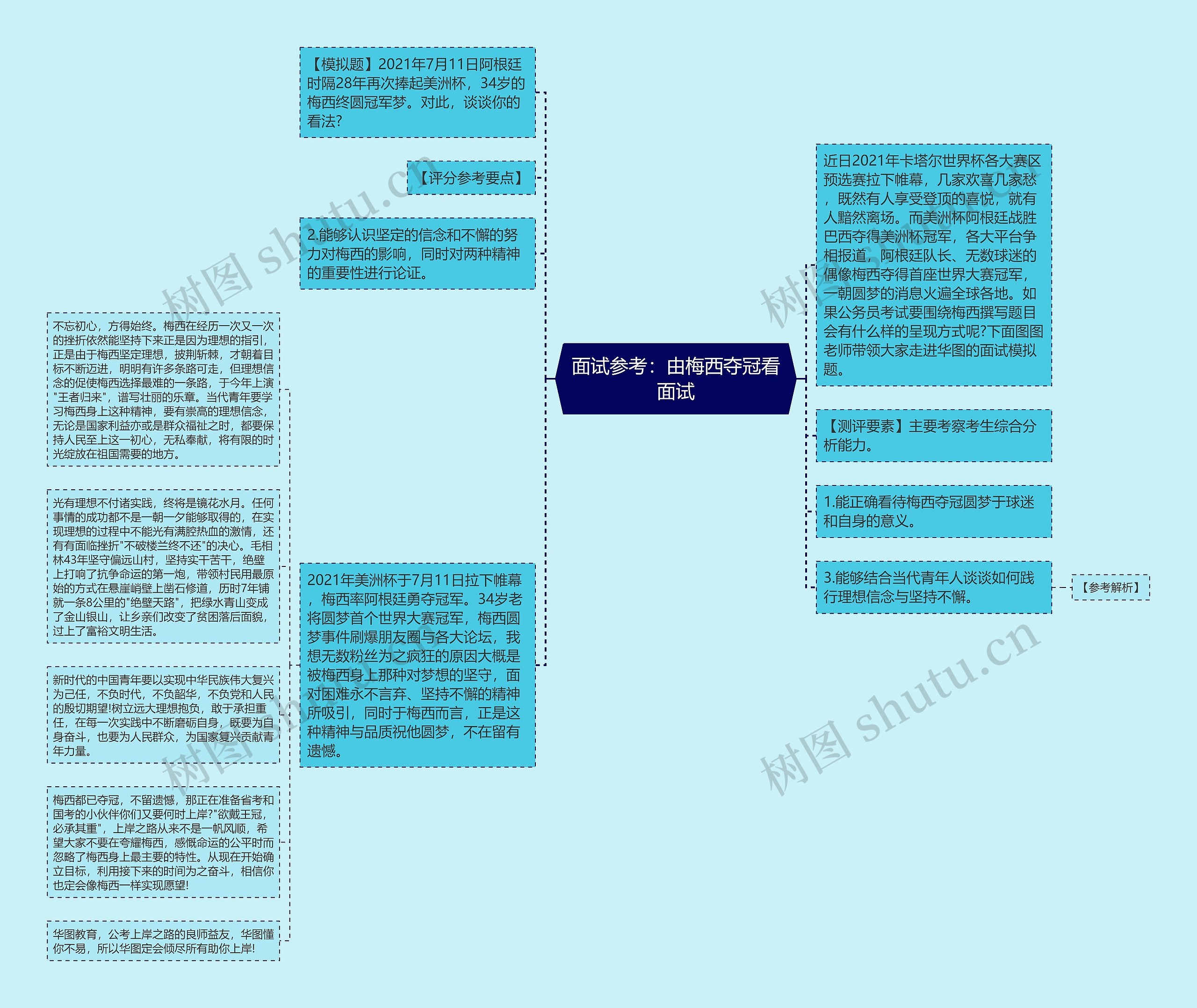 面试参考：由梅西夺冠看面试思维导图