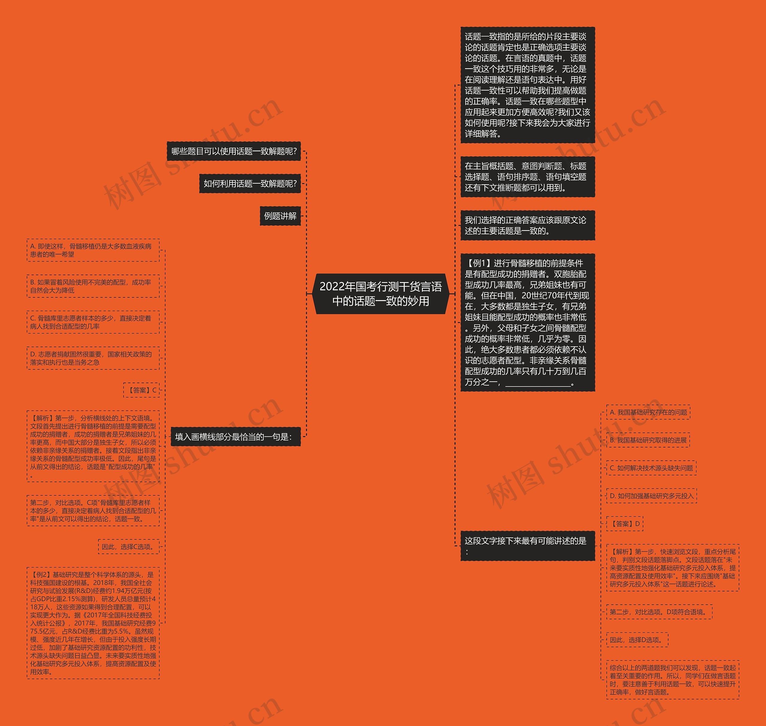 2022年国考行测干货言语中的话题一致的妙用思维导图