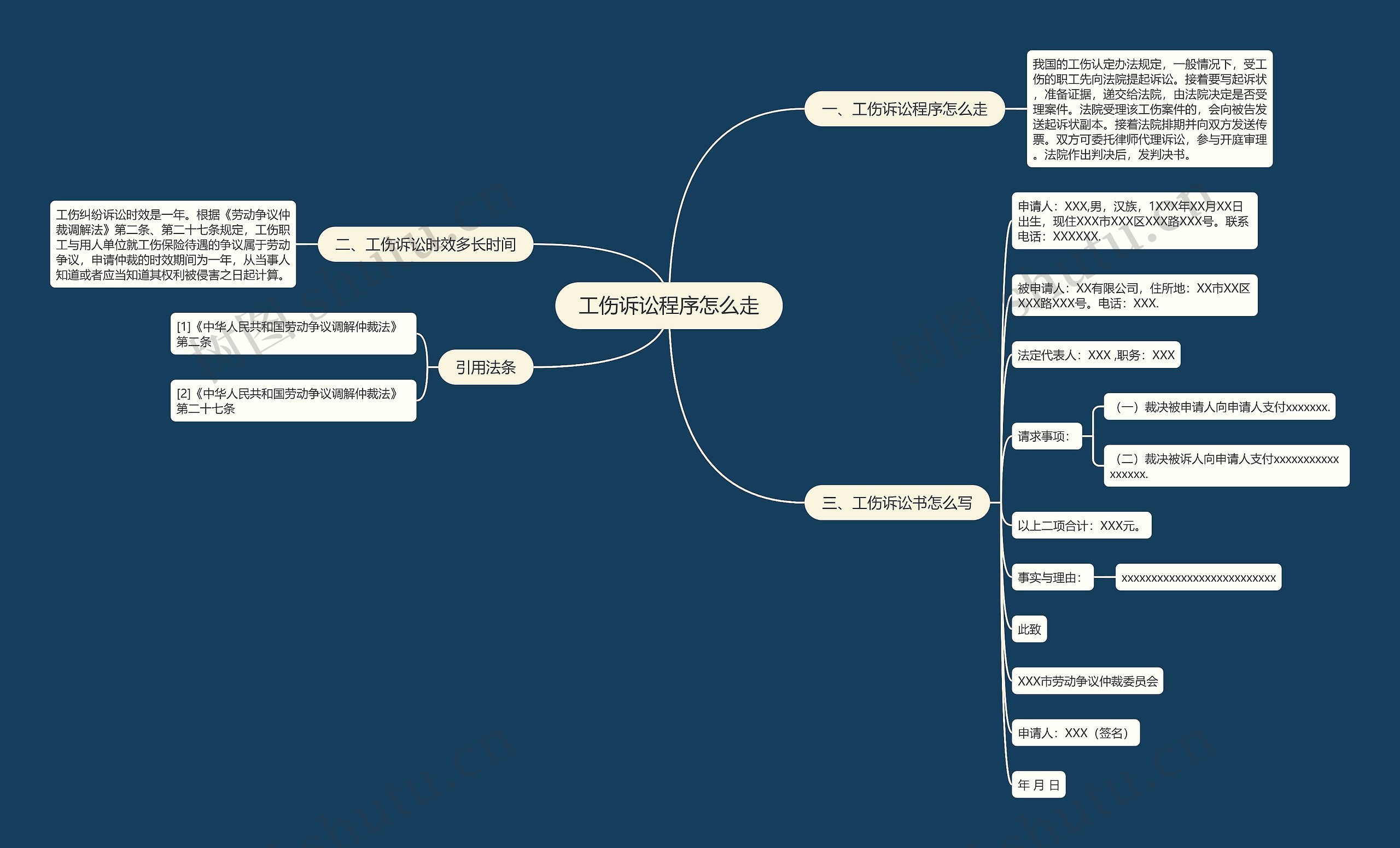 工伤诉讼程序怎么走思维导图