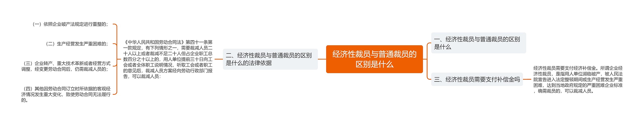 经济性裁员与普通裁员的区别是什么思维导图