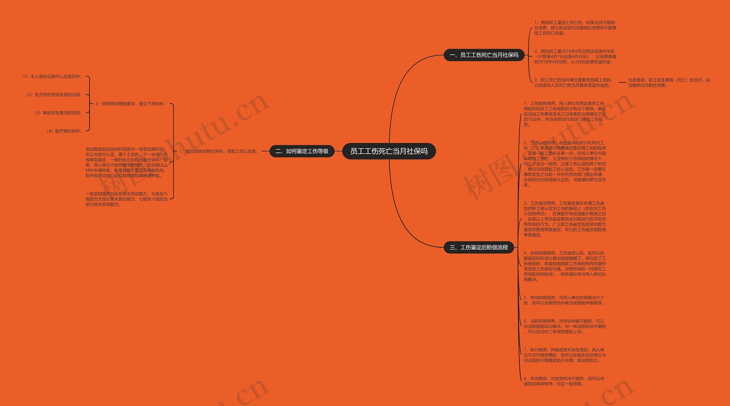 员工工伤死亡当月社保吗思维导图