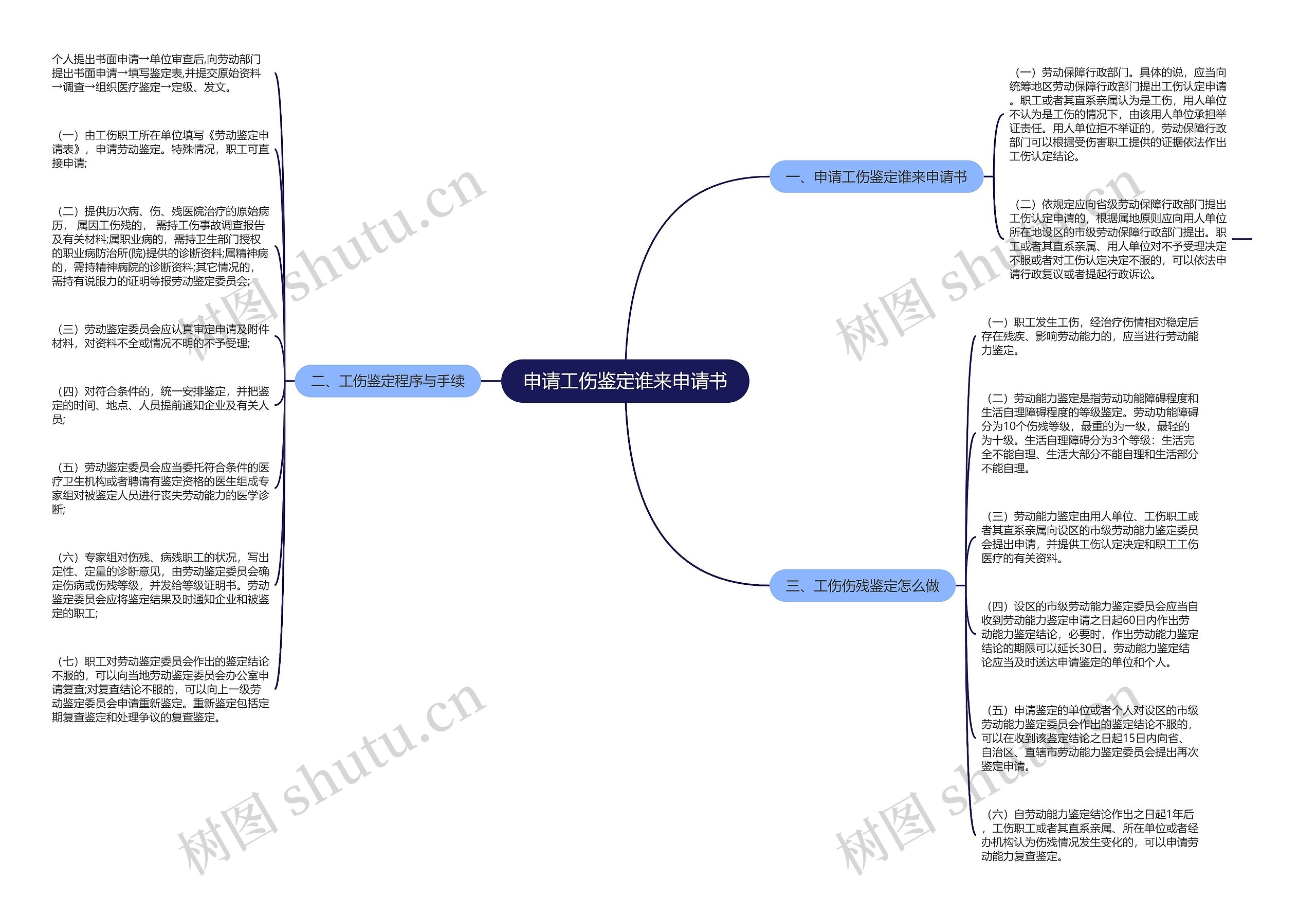 申请工伤鉴定谁来申请书思维导图