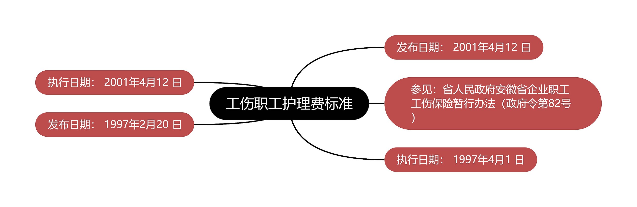 工伤职工护理费标准思维导图