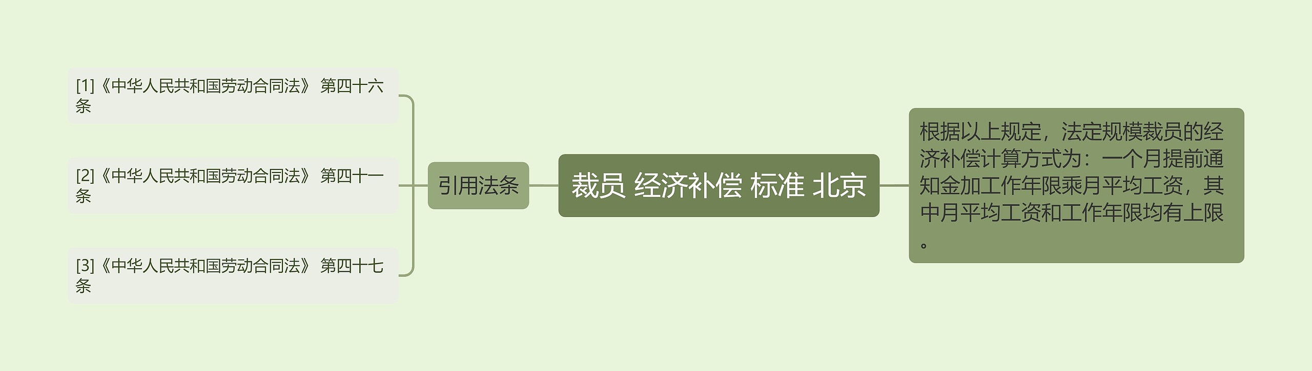 裁员 经济补偿 标准 北京