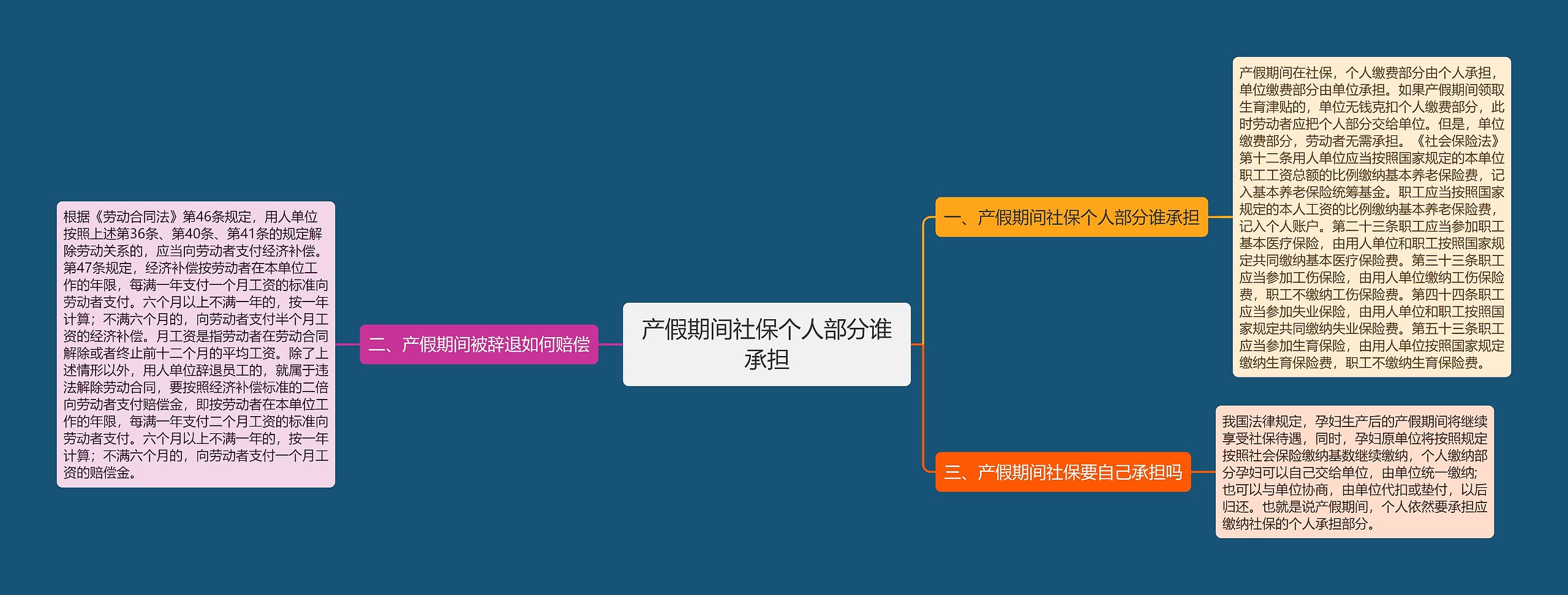 产假期间社保个人部分谁承担思维导图