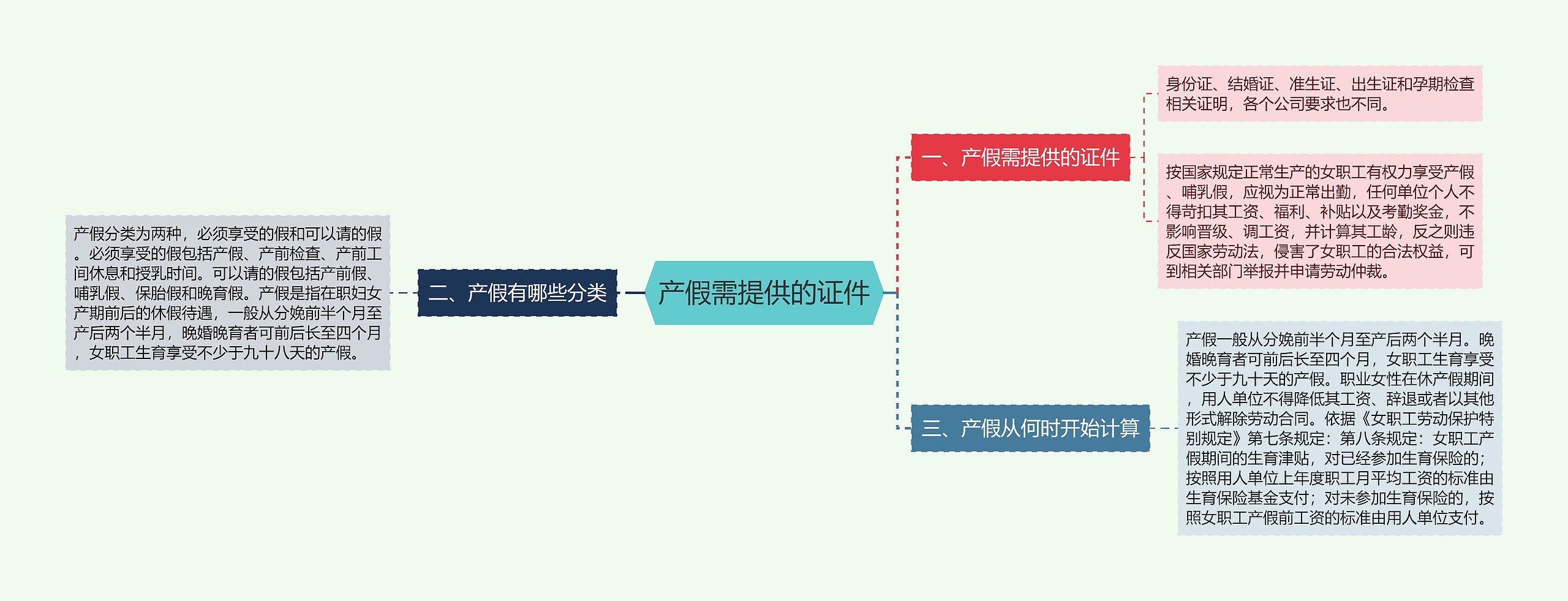 产假需提供的证件